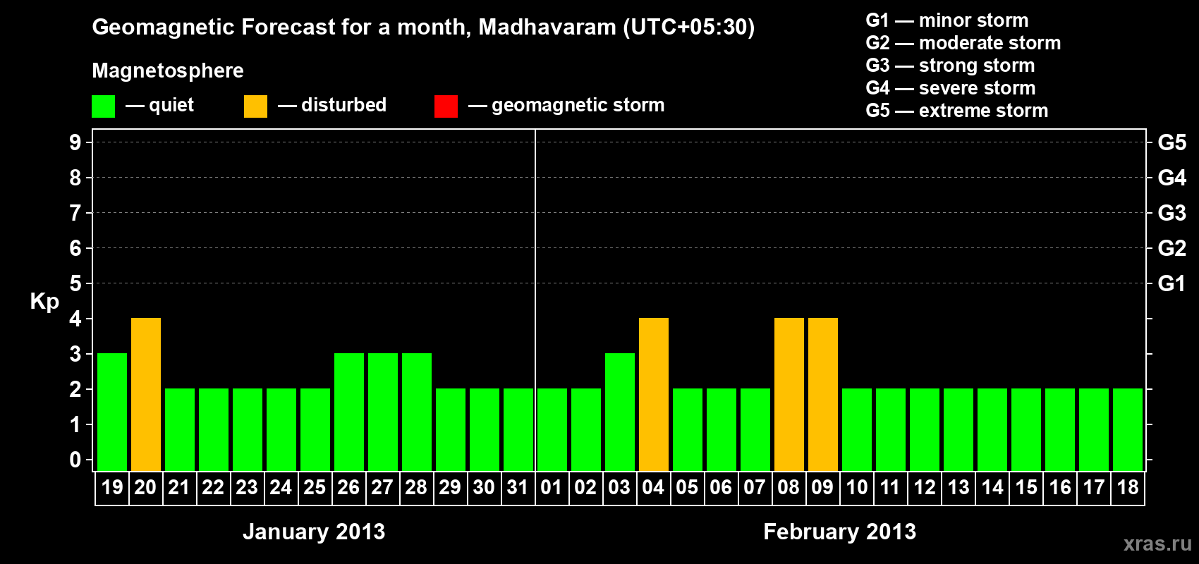 Forecast of the daily maximal value of geomagnetic index Kp for <b>1 month</b> (31 days) <b>from Jan 19, 2013 to Feb 18, 2013</b>