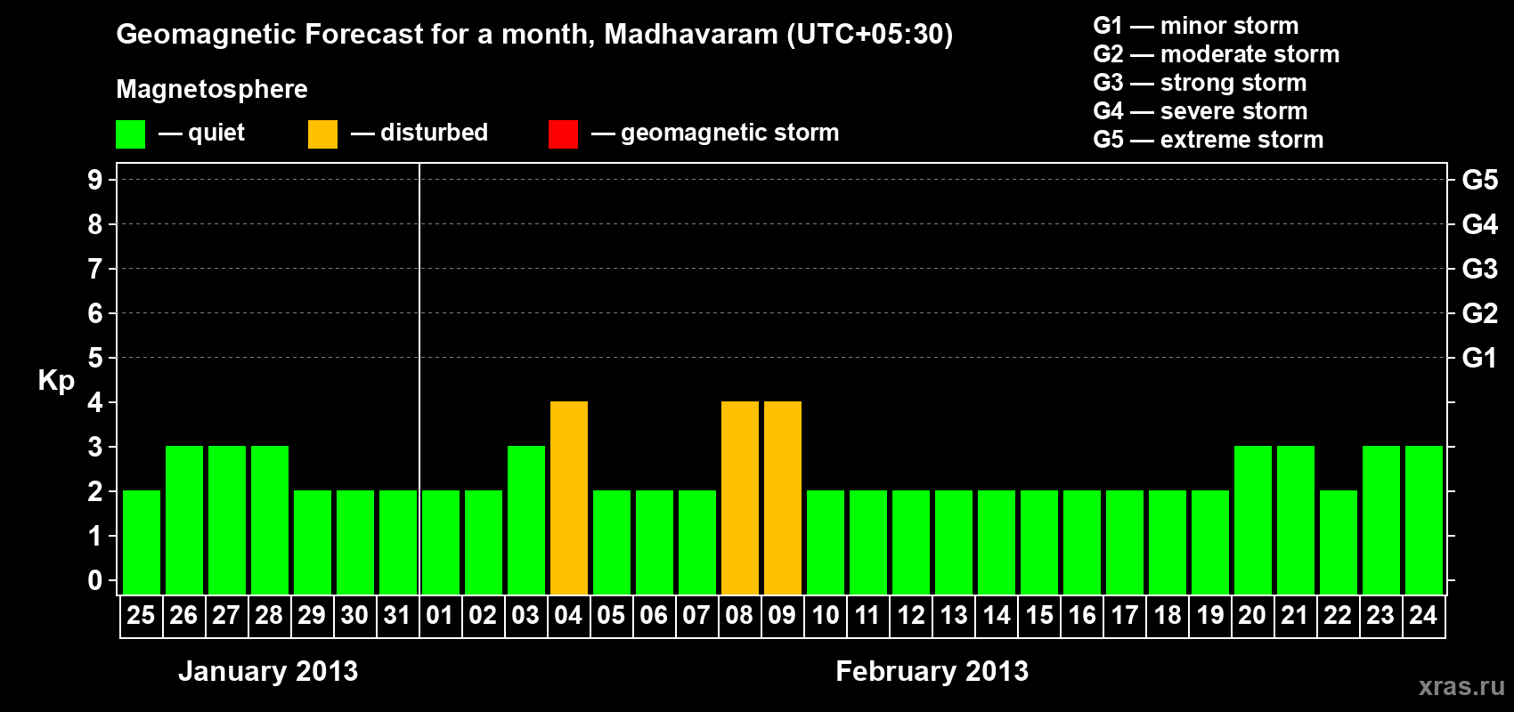 Forecast of the daily maximal value of geomagnetic index Kp for <b>1 month</b> (31 days) <b>from Jan 25, 2013 to Feb 24, 2013</b>
