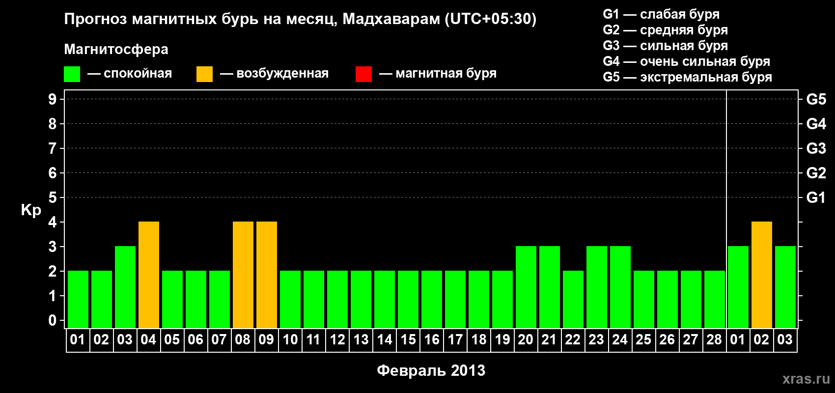 Прогноз максимального суточного геомагнитного индекса Kp на <b>1 месяц</b> (31 день) <b>с 01 февраля по 03 марта 2013 г</b>