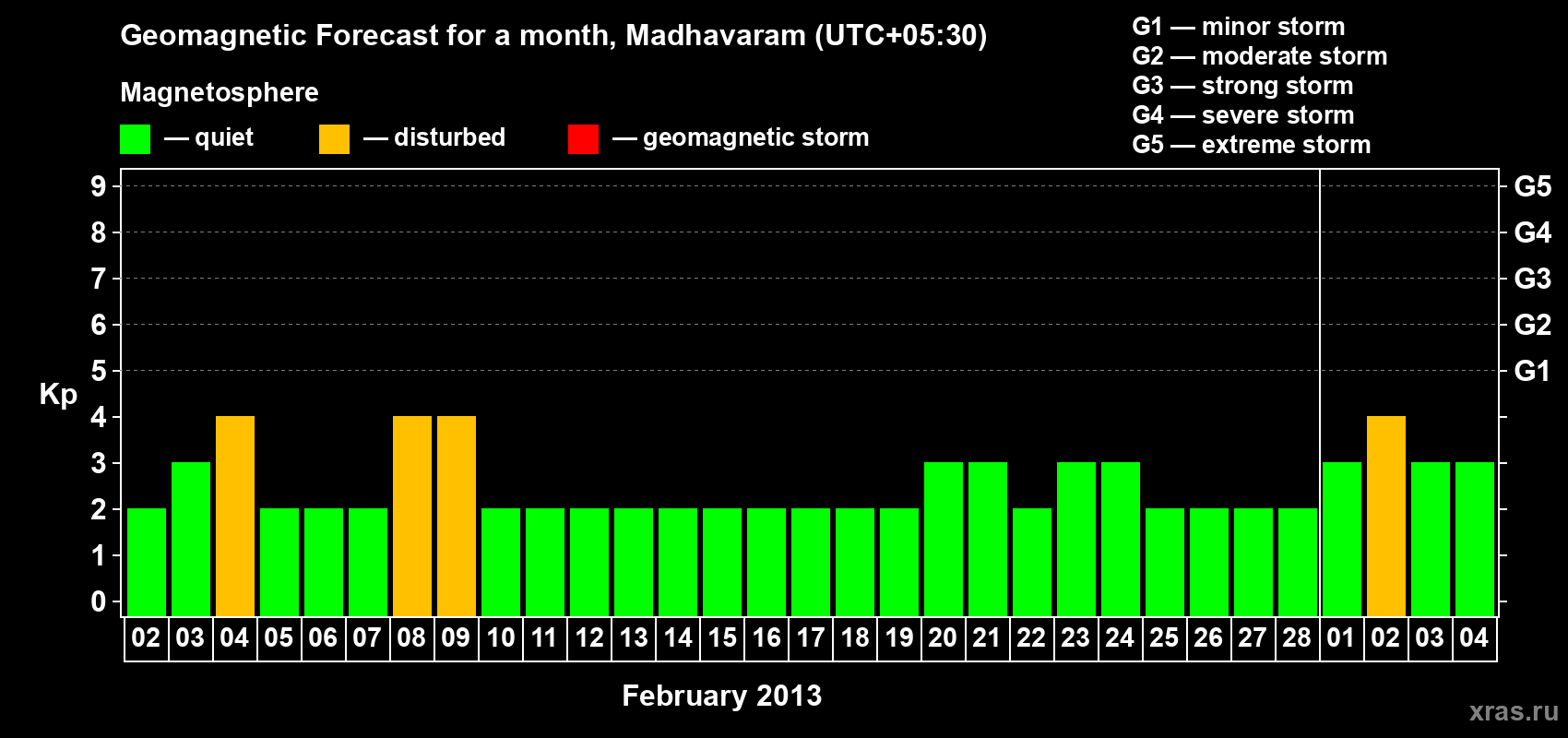Forecast of the daily maximal value of geomagnetic index Kp for <b>1 month</b> (31 days) <b>from Feb 02, 2013 to Mar 04, 2013</b>