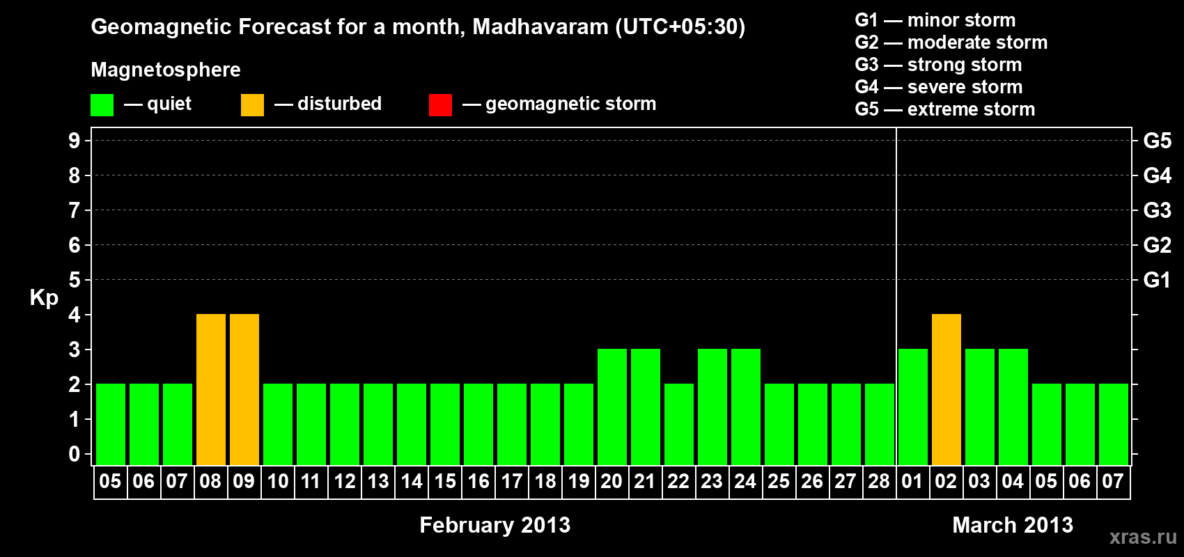 Forecast of the daily maximal value of geomagnetic index Kp for <b>1 month</b> (31 days) <b>from Feb 05, 2013 to Mar 07, 2013</b>