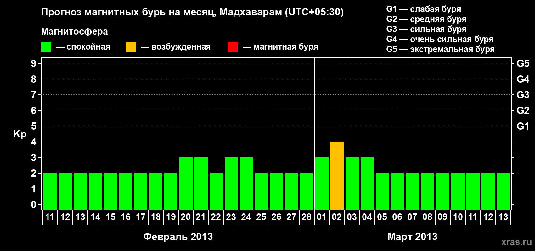 Прогноз максимального суточного геомагнитного индекса Kp на <b>1 месяц</b> (31 день) <b>с 11 февраля по 13 марта 2013 г</b>