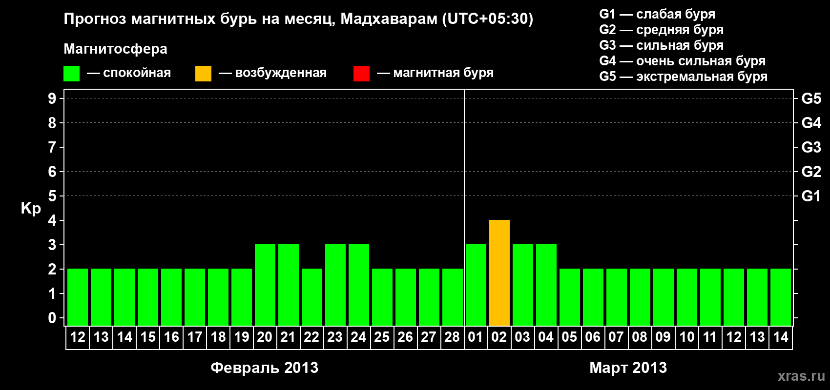 Прогноз максимального суточного геомагнитного индекса Kp на <b>1 месяц</b> (31 день) <b>с 12 февраля по 14 марта 2013 г</b>