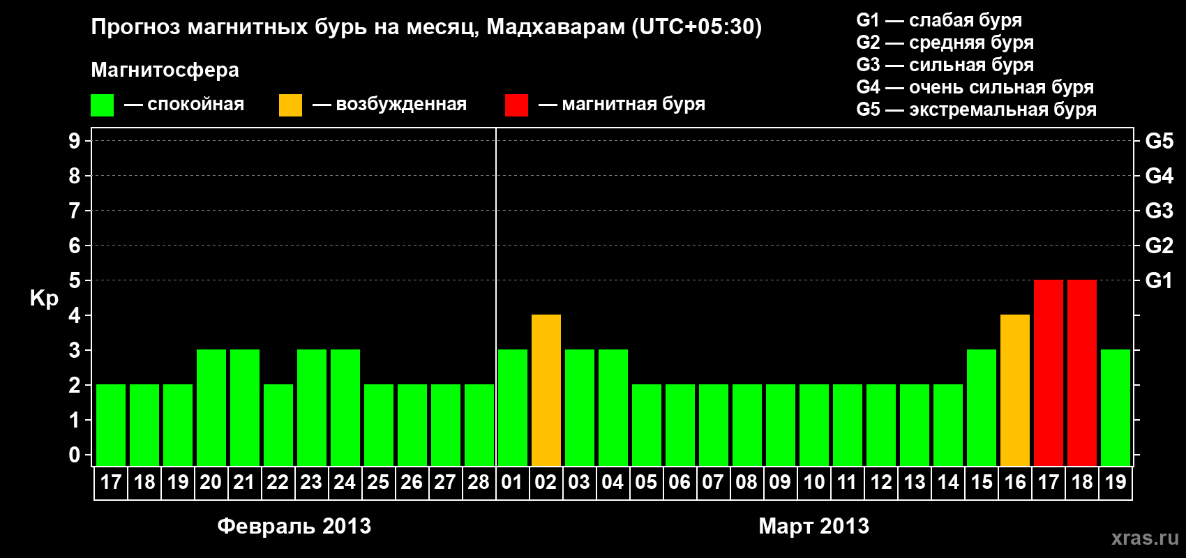 Прогноз максимального суточного геомагнитного индекса Kp на <b>1 месяц</b> (31 день) <b>с 17 февраля по 19 марта 2013 г</b>