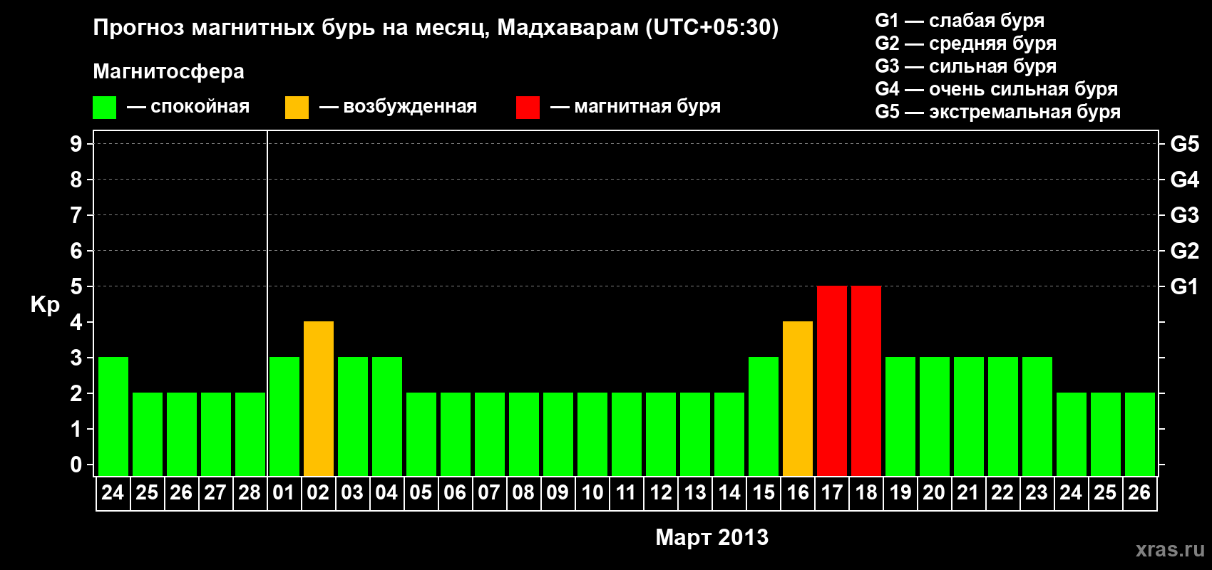 Прогноз максимального суточного геомагнитного индекса Kp на <b>1 месяц</b> (31 день) <b>с 24 февраля по 26 марта 2013 г</b>