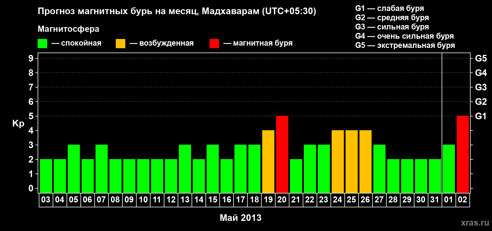 Прогноз максимального суточного геомагнитного индекса Kp на <b>1 месяц</b> (31 день) <b>с 03 мая по 02 июня 2013 г</b>