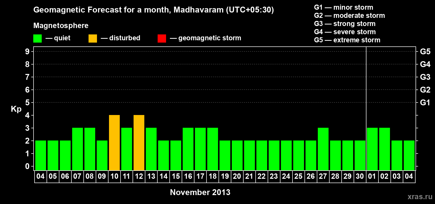 Forecast of the daily maximal value of geomagnetic index Kp for <b>1 month</b> (31 days) <b>from Nov 04, 2013 to Dec 04, 2013</b>