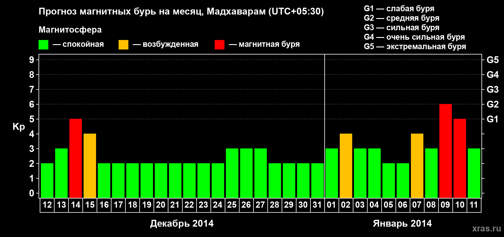 Прогноз максимального суточного геомагнитного индекса Kp на <b>1 месяц</b> (31 день) <b>с 12 декабря 2013 г по 11 января 2014 г</b>