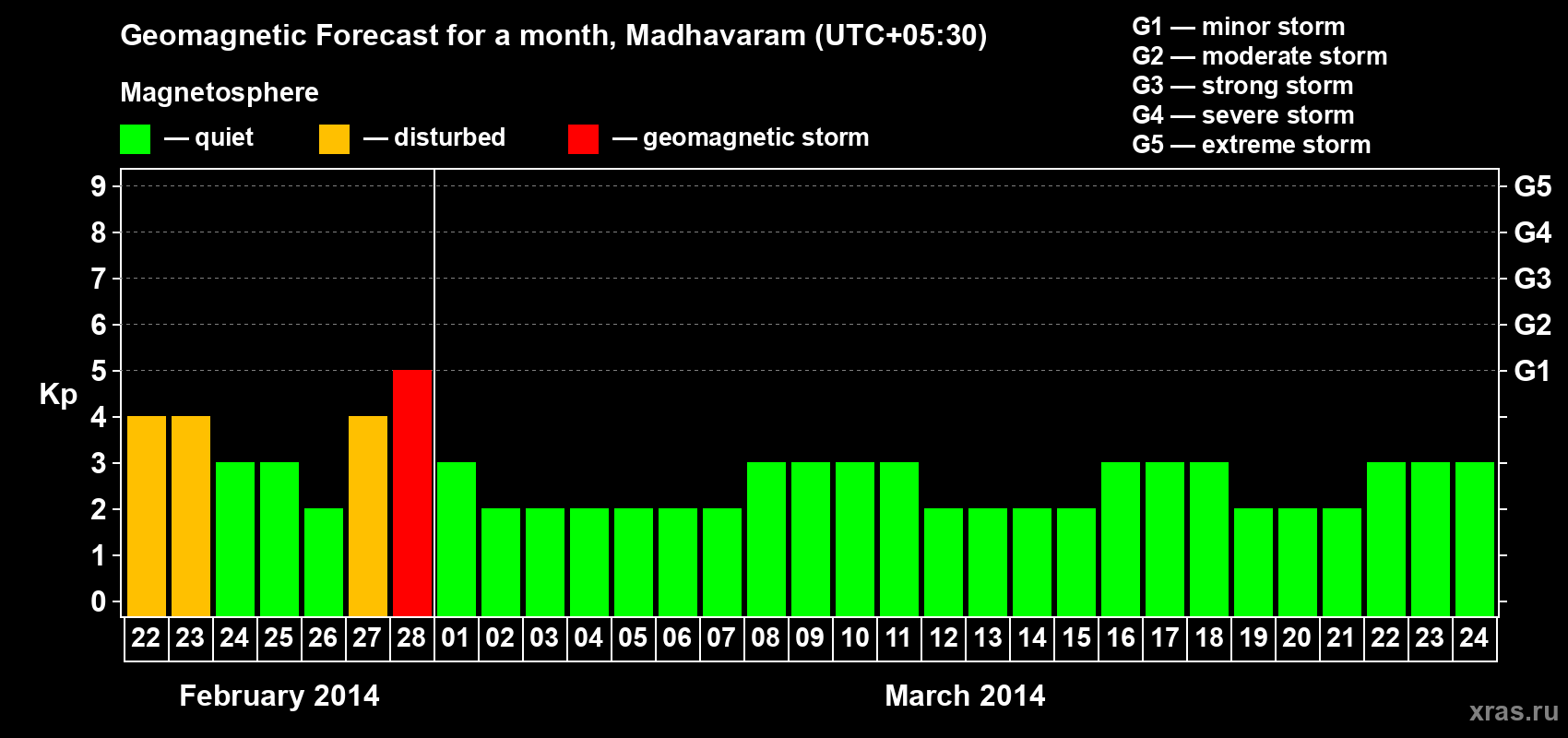 Forecast of the daily maximal value of geomagnetic index Kp for <b>1 month</b> (31 days) <b>from Feb 22, 2014 to Mar 24, 2014</b>