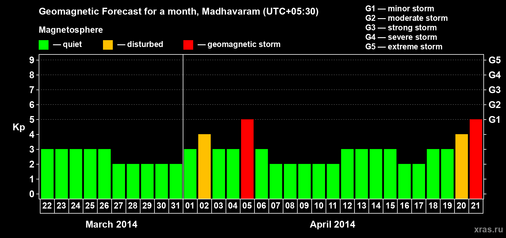 Forecast of the daily maximal value of geomagnetic index Kp for <b>1 month</b> (31 days) <b>from Mar 22, 2014 to Apr 21, 2014</b>
