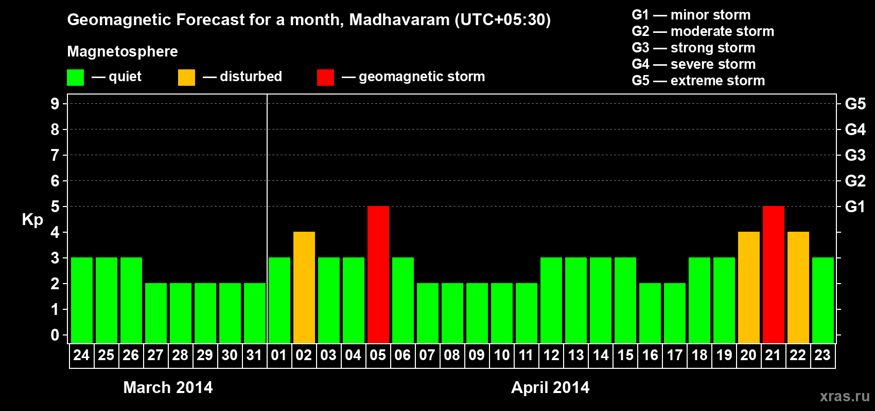 Forecast of the daily maximal value of geomagnetic index Kp for <b>1 month</b> (31 days) <b>from Mar 24, 2014 to Apr 23, 2014</b>