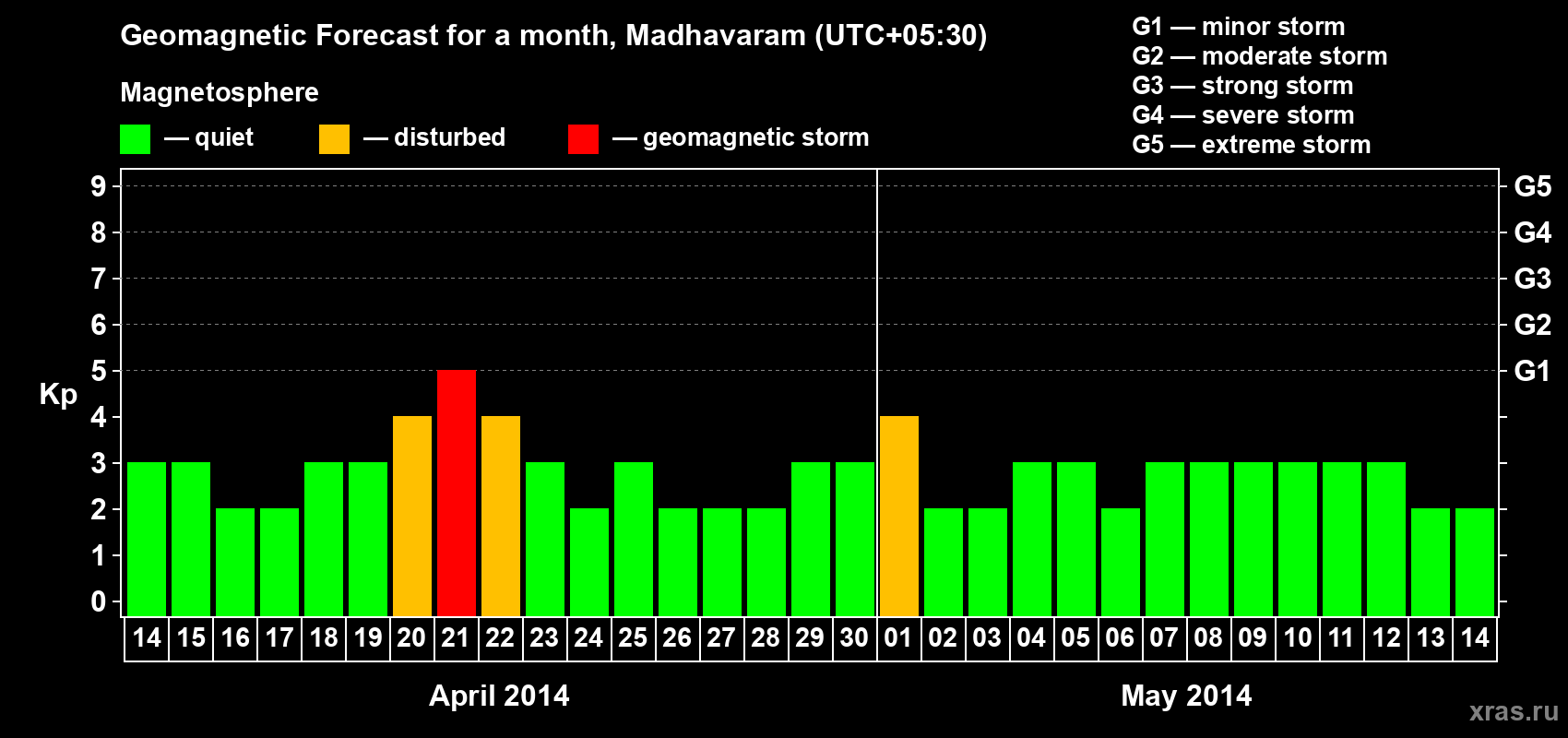 Forecast of the daily maximal value of geomagnetic index Kp for <b>1 month</b> (31 days) <b>from Apr 14, 2014 to May 14, 2014</b>