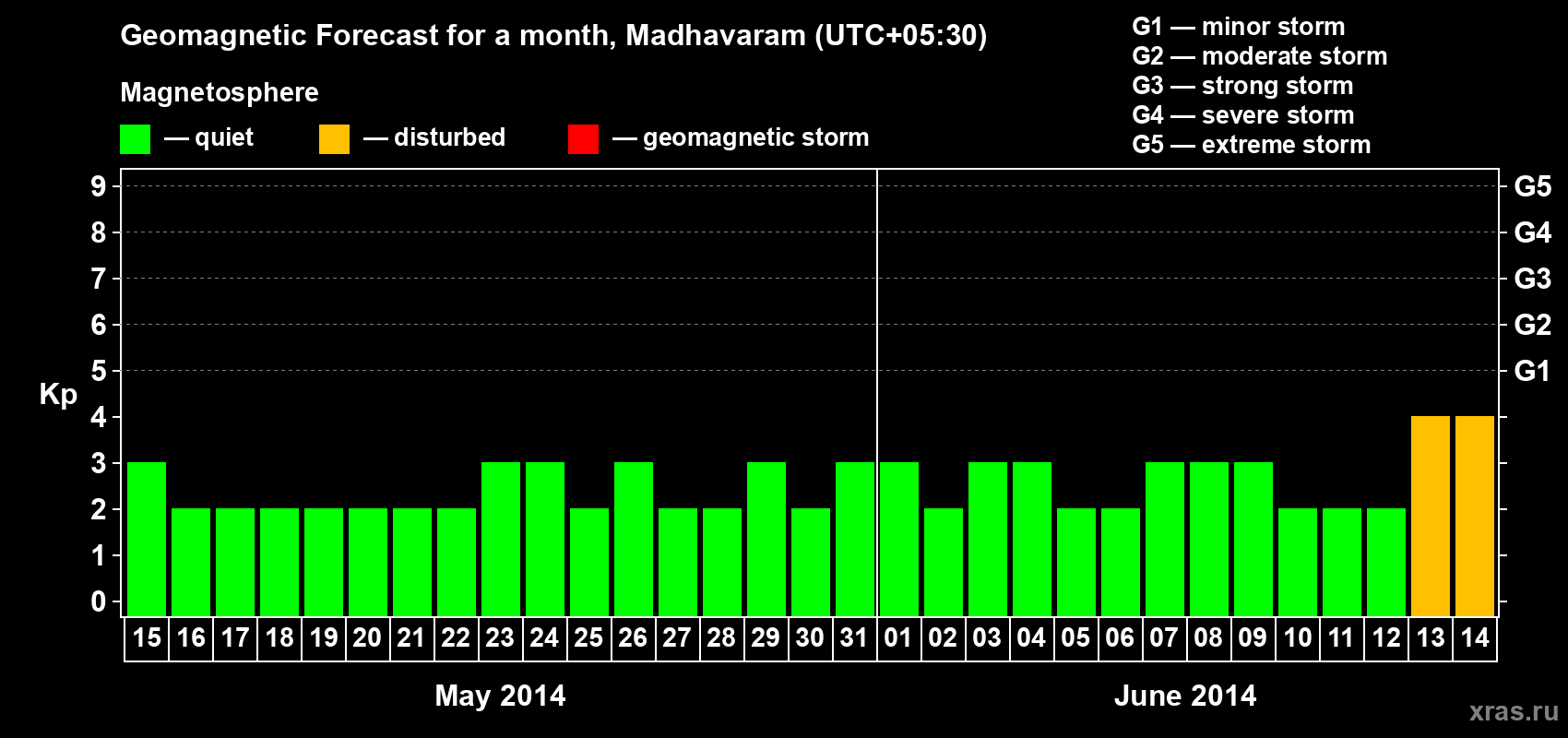 Forecast of the daily maximal value of geomagnetic index Kp for <b>1 month</b> (31 days) <b>from May 15, 2014 to Jun 14, 2014</b>