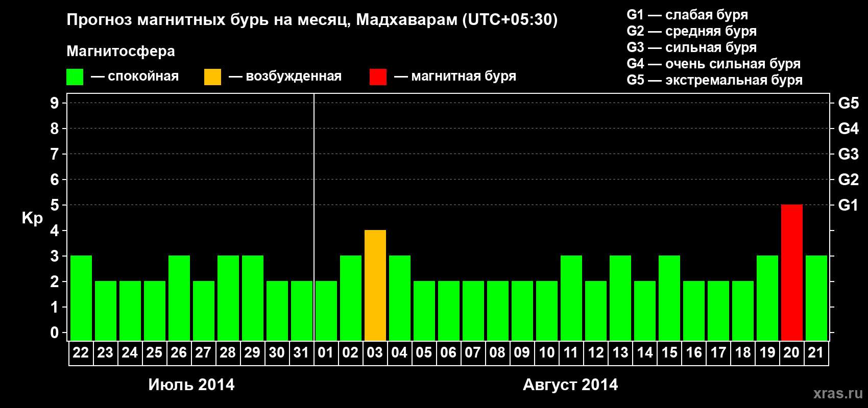 Прогноз максимального суточного геомагнитного индекса Kp на <b>1 месяц</b> (31 день) <b>с 22 июля по 21 августа 2014 г</b>