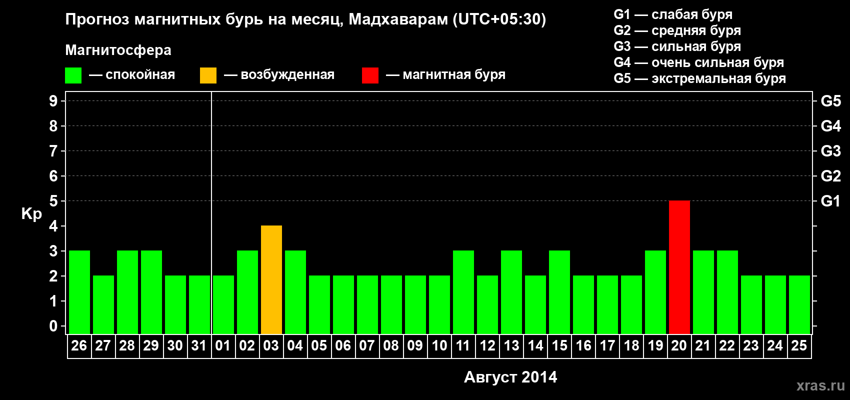 Прогноз максимального суточного геомагнитного индекса Kp на <b>1 месяц</b> (31 день) <b>с 26 июля по 25 августа 2014 г</b>
