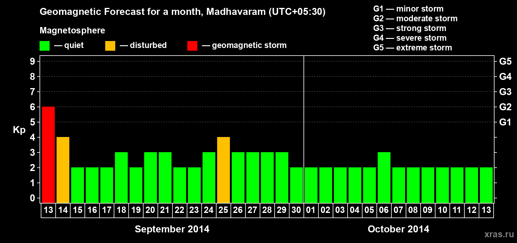 Forecast of the daily maximal value of geomagnetic index Kp for <b>1 month</b> (31 days) <b>from Sep 13, 2014 to Oct 13, 2014</b>