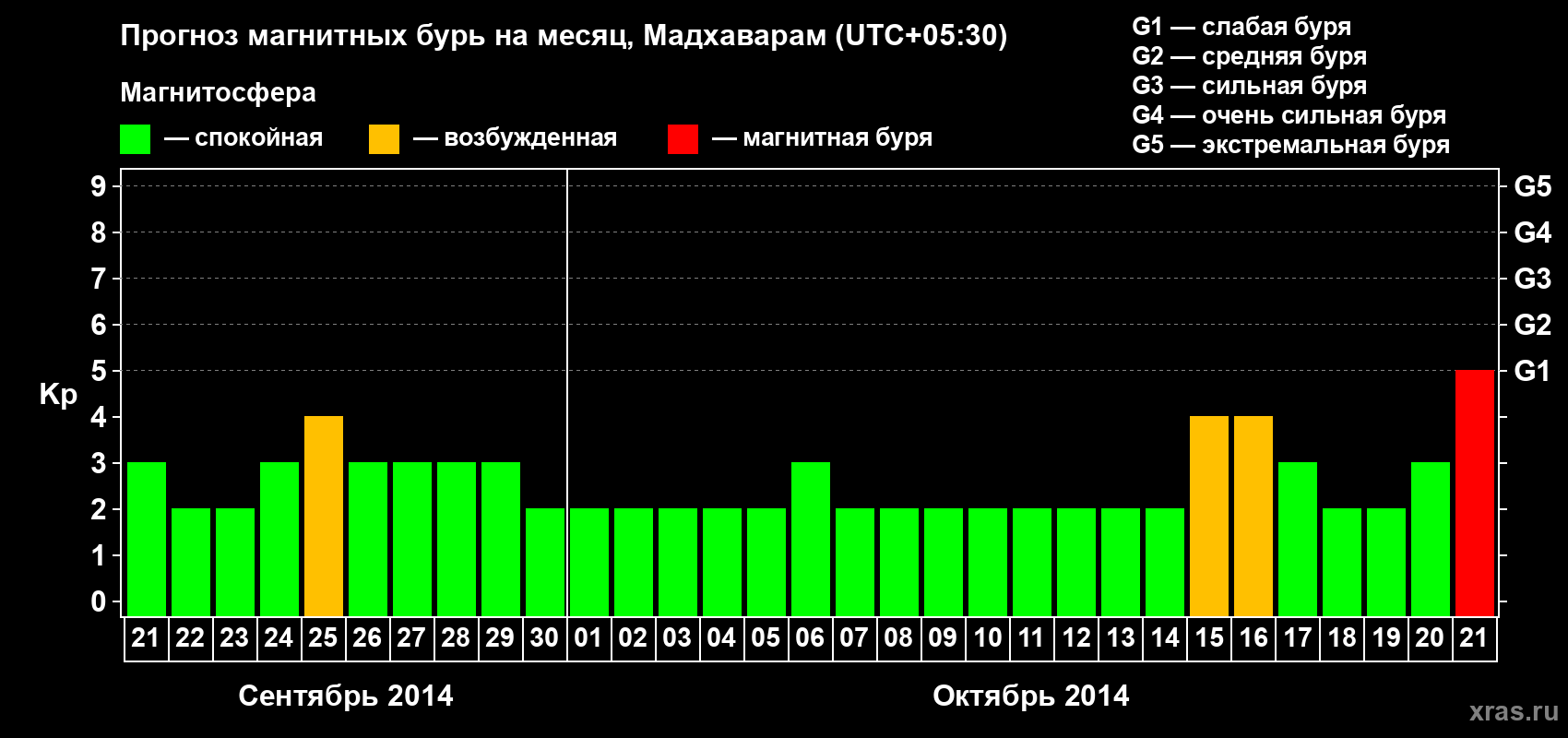 Прогноз максимального суточного геомагнитного индекса Kp на <b>1 месяц</b> (31 день) <b>с 21 сентября по 21 октября 2014 г</b>