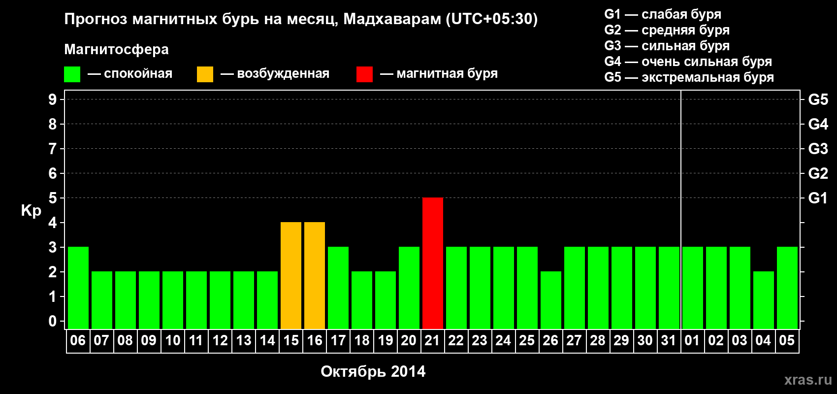 Прогноз максимального суточного геомагнитного индекса Kp на <b>1 месяц</b> (31 день) <b>с 06 октября по 05 ноября 2014 г</b>