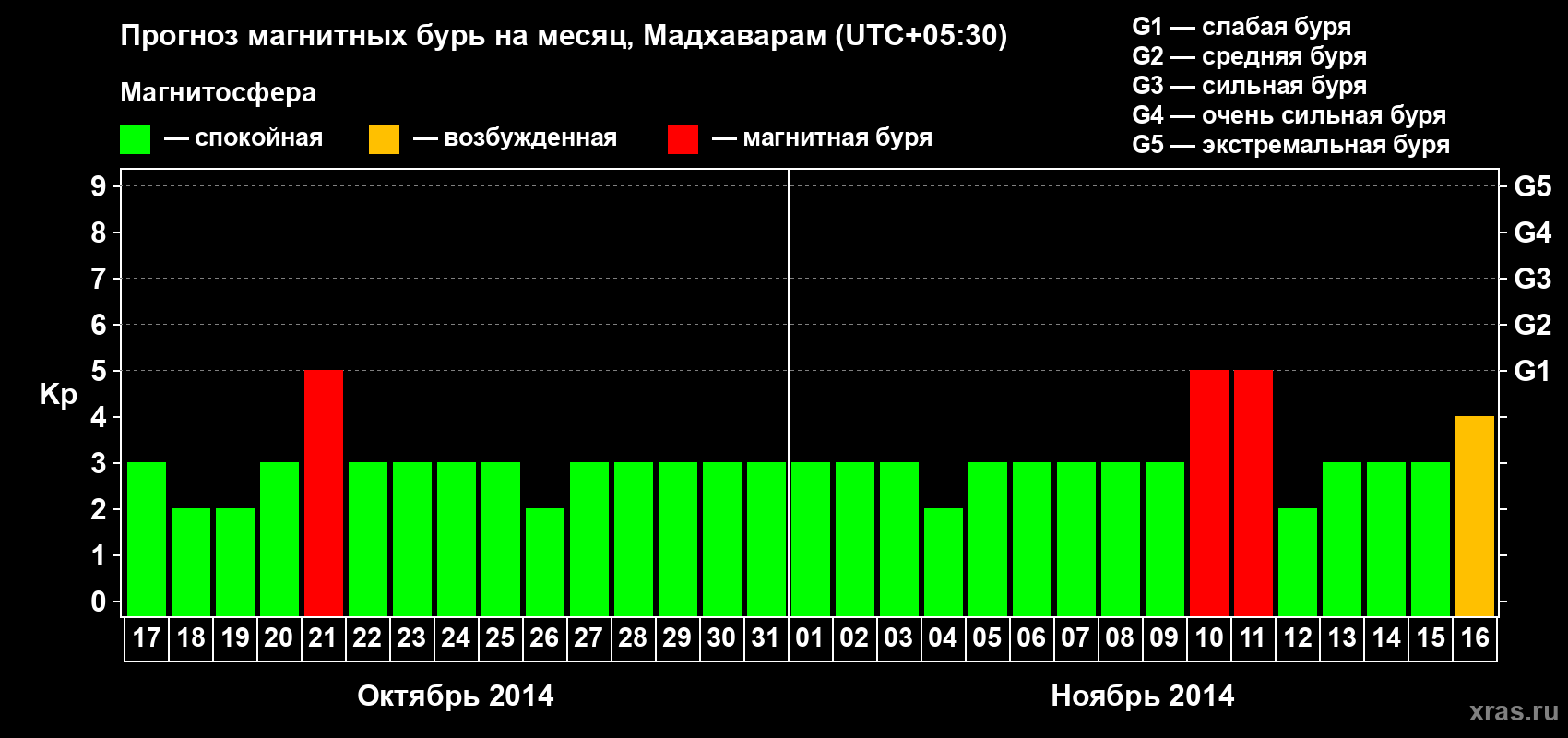 Прогноз максимального суточного геомагнитного индекса Kp на <b>1 месяц</b> (31 день) <b>с 17 октября по 16 ноября 2014 г</b>