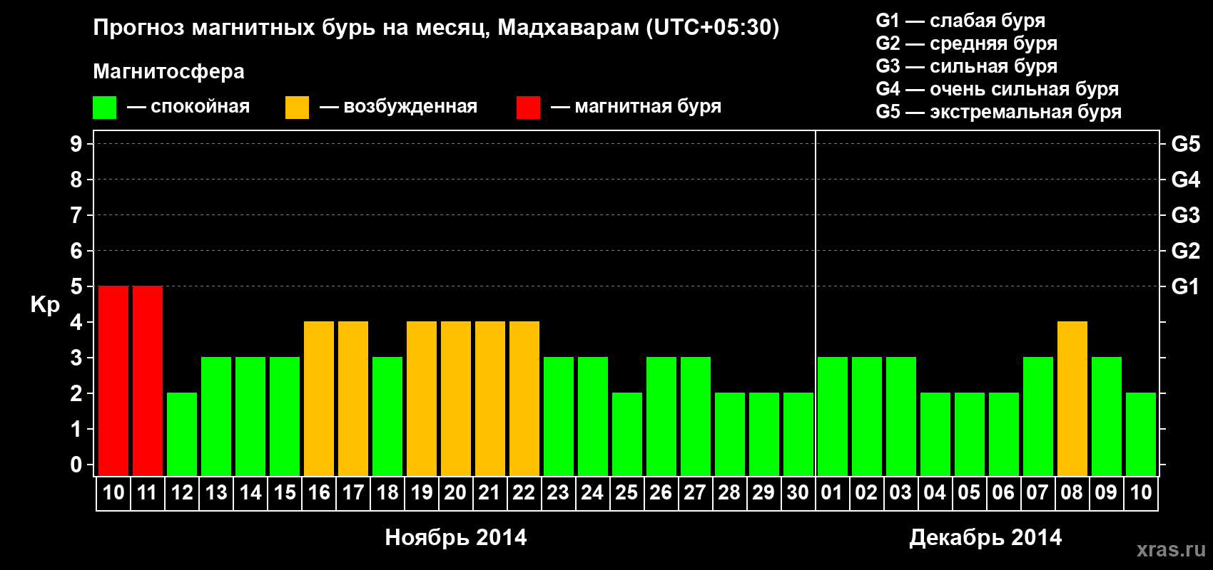 Прогноз максимального суточного геомагнитного индекса Kp на <b>1 месяц</b> (31 день) <b>с 10 ноября по 10 декабря 2014 г</b>
