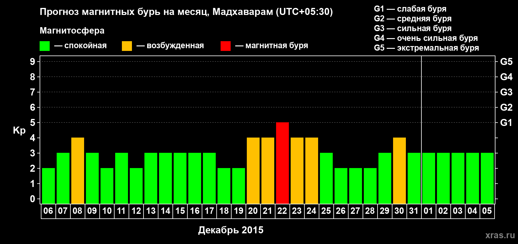 Прогноз максимального суточного геомагнитного индекса Kp на <b>1 месяц</b> (31 день) <b>с 06 декабря 2014 г по 05 января 2015 г</b>