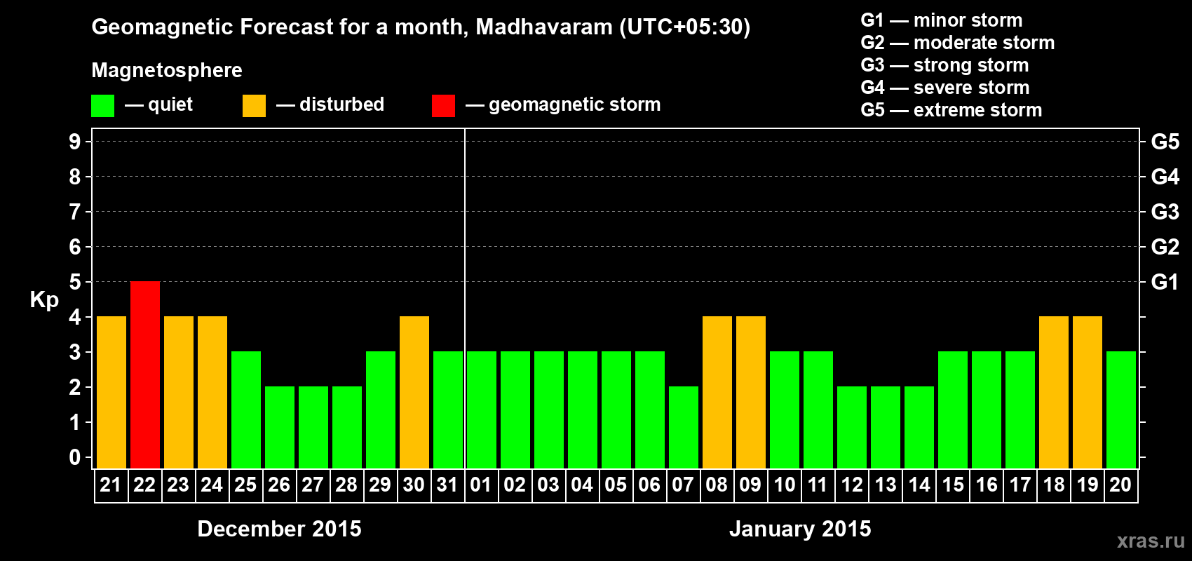 Forecast of the daily maximal value of geomagnetic index Kp for <b>1 month</b> (31 days) <b>from Dec 21, 2014 to Jan 20, 2015</b>