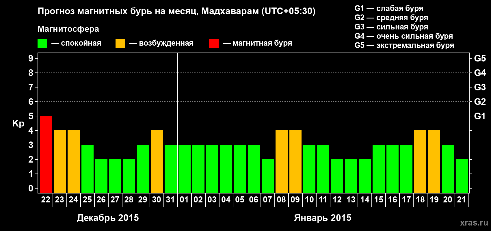 Прогноз максимального суточного геомагнитного индекса Kp на <b>1 месяц</b> (31 день) <b>с 22 декабря 2014 г по 21 января 2015 г</b>