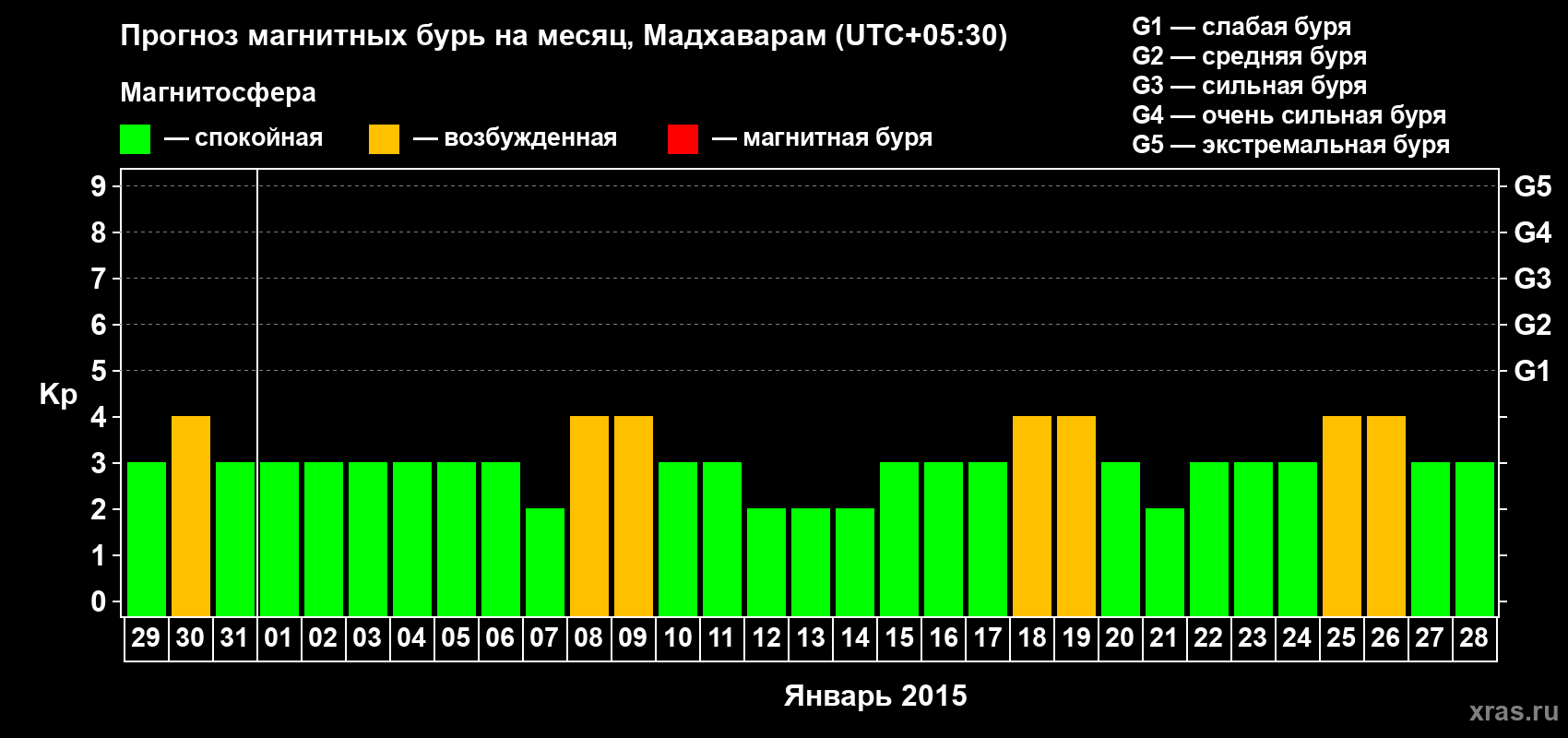 Прогноз максимального суточного геомагнитного индекса Kp на <b>1 месяц</b> (31 день) <b>с 29 декабря 2014 г по 28 января 2015 г</b>