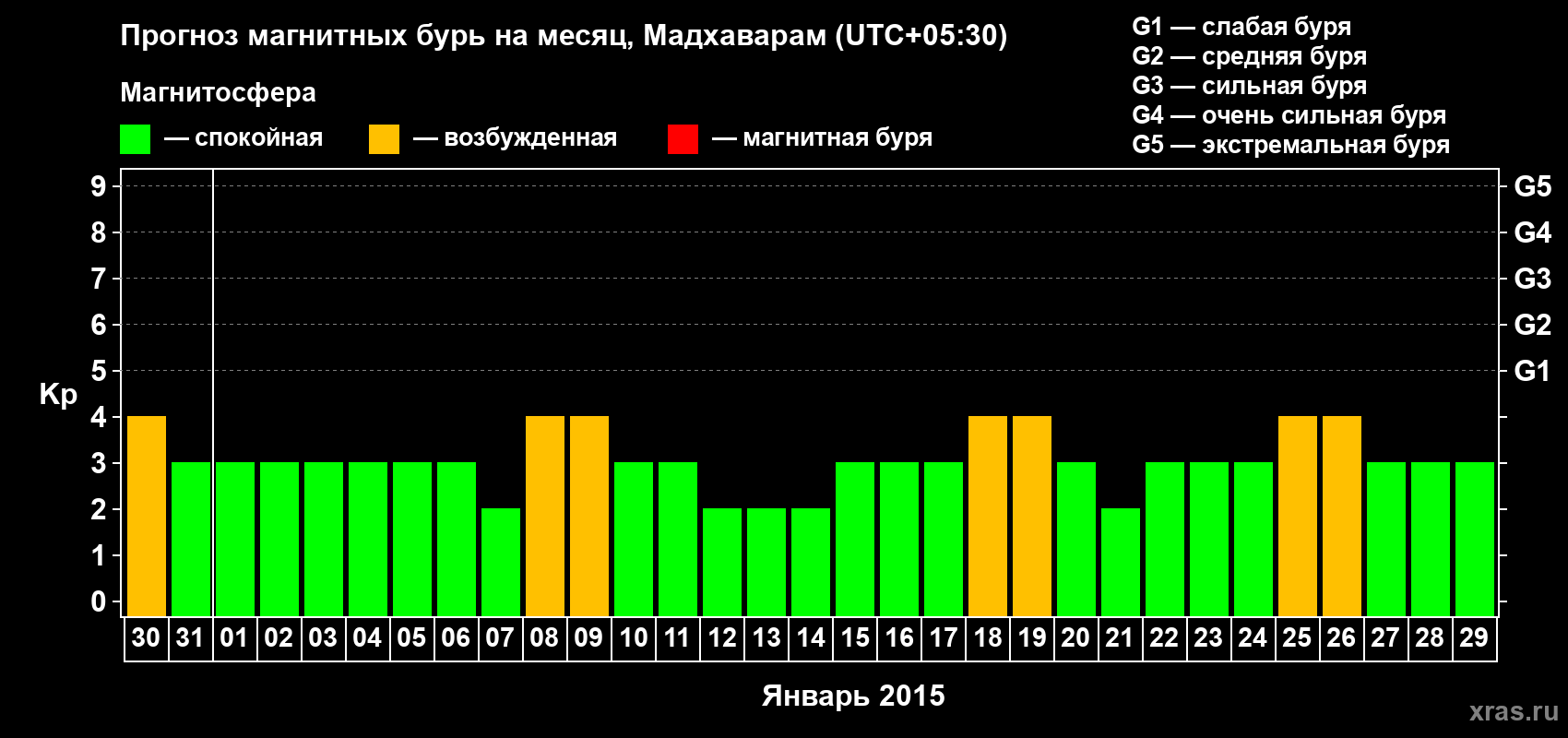 Прогноз максимального суточного геомагнитного индекса Kp на <b>1 месяц</b> (31 день) <b>с 30 декабря 2014 г по 29 января 2015 г</b>