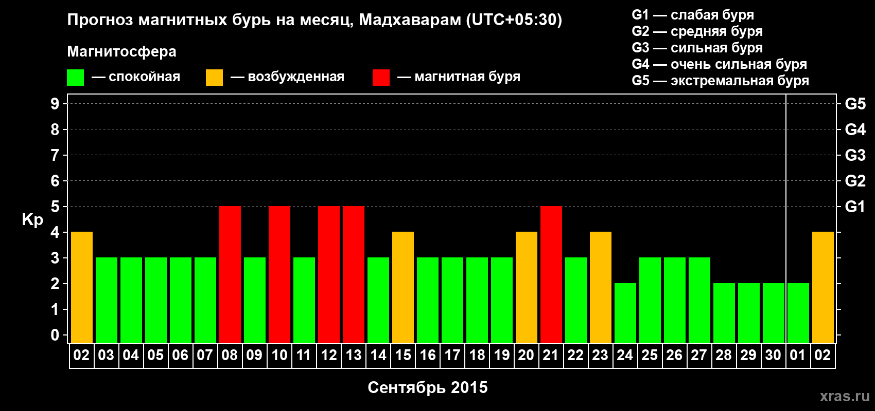 Прогноз максимального суточного геомагнитного индекса Kp на <b>1 месяц</b> (31 день) <b>с 02 сентября по 02 октября 2015 г</b>