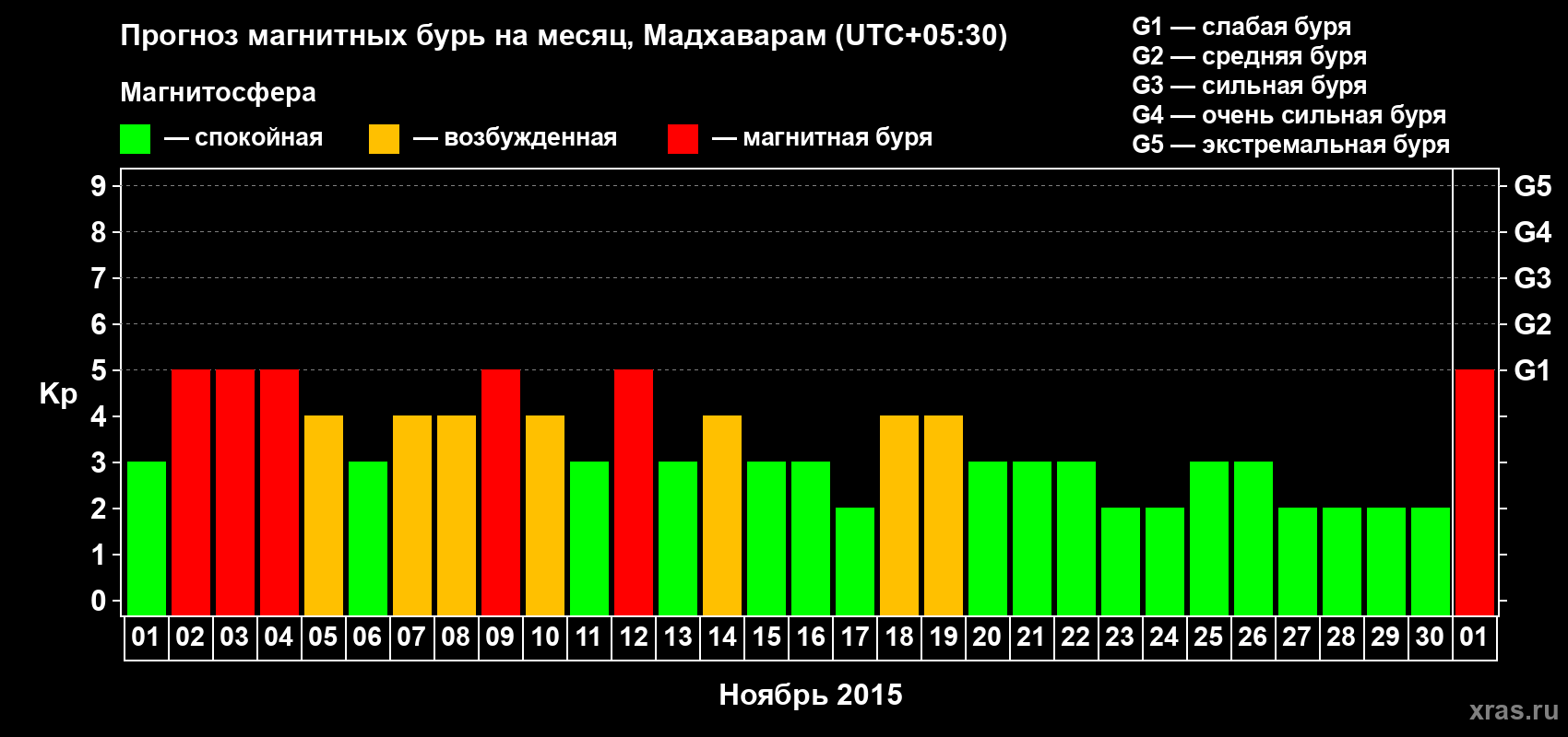 Прогноз максимального суточного геомагнитного индекса Kp на <b>1 месяц</b> (31 день) <b>с 01 ноября по 01 декабря 2015 г</b>