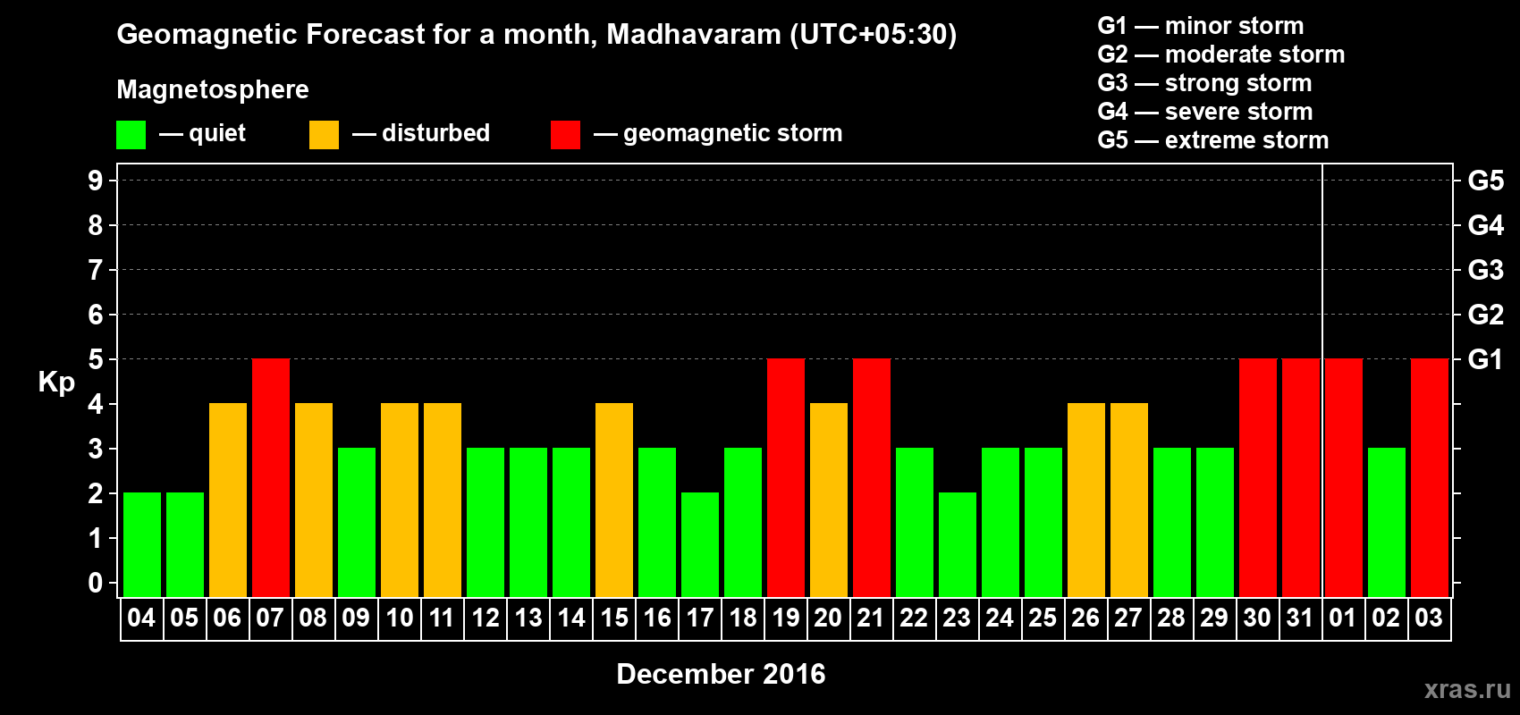Forecast of the daily maximal value of geomagnetic index Kp for <b>1 month</b> (31 days) <b>from Dec 04, 2015 to Jan 03, 2016</b>
