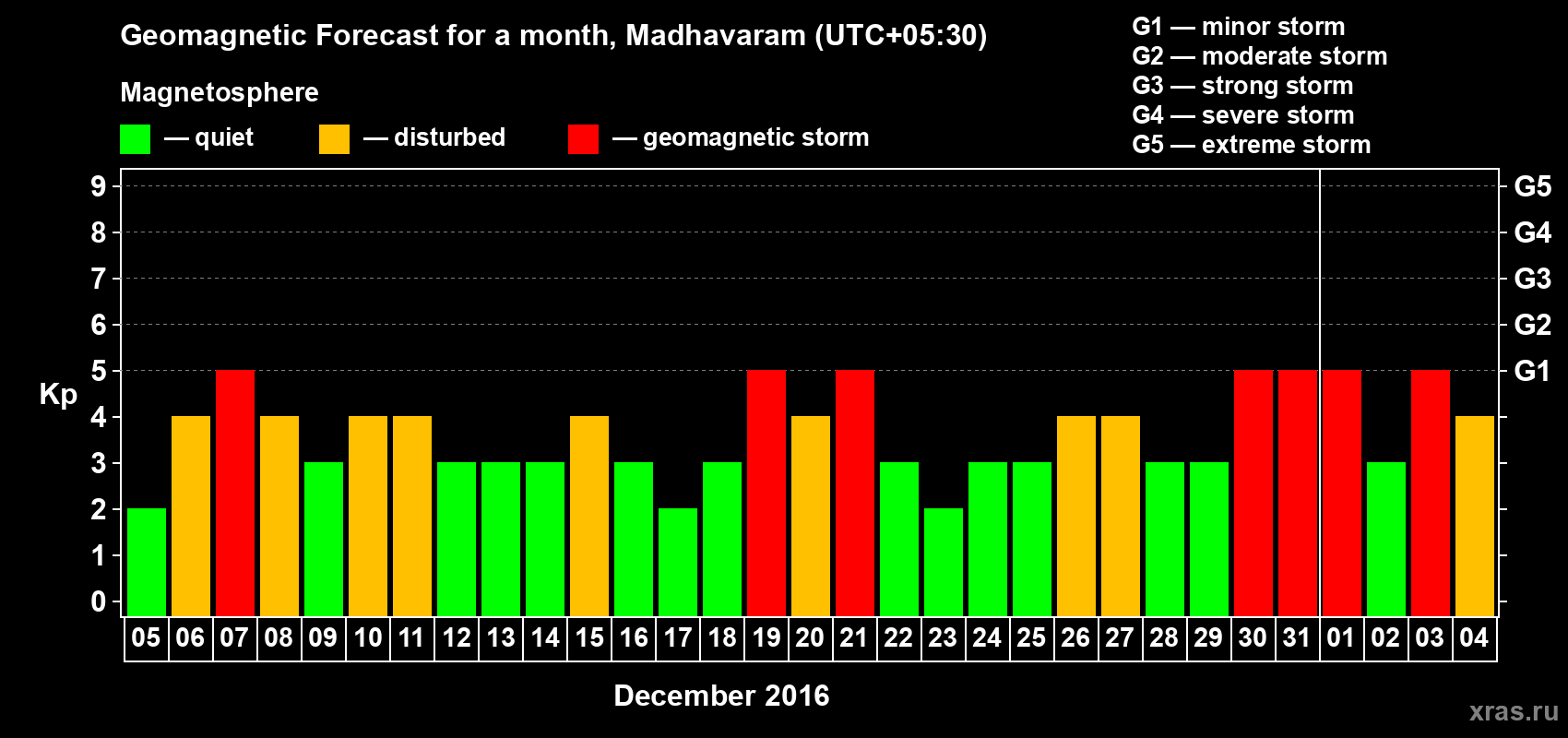Forecast of the daily maximal value of geomagnetic index Kp for <b>1 month</b> (31 days) <b>from Dec 05, 2015 to Jan 04, 2016</b>