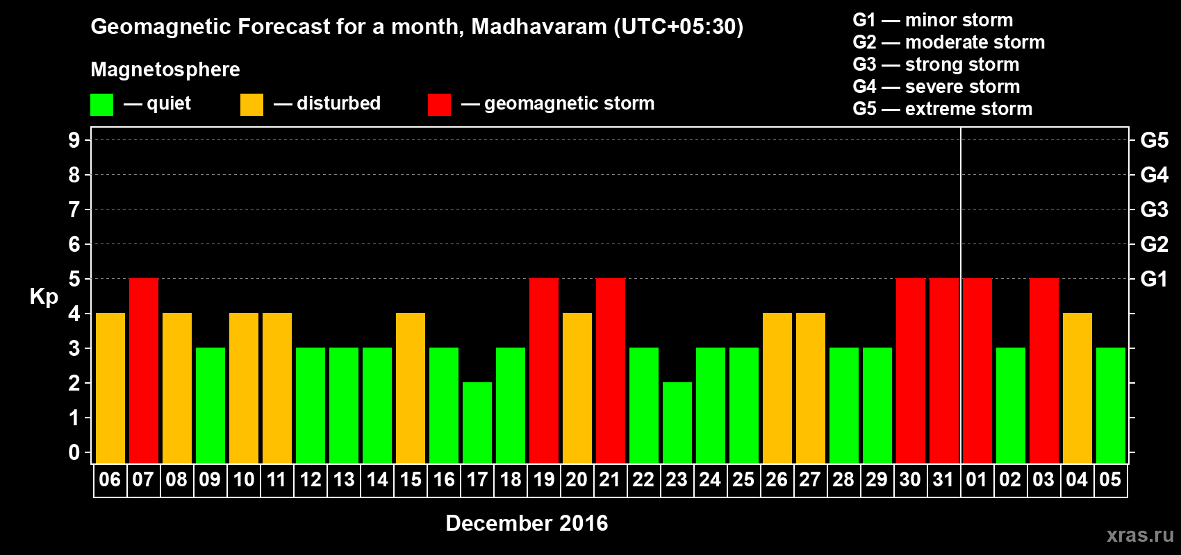 Forecast of the daily maximal value of geomagnetic index Kp for <b>1 month</b> (31 days) <b>from Dec 06, 2015 to Jan 05, 2016</b>