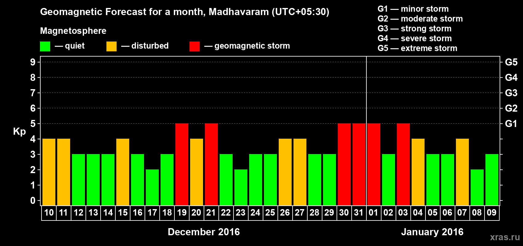 Forecast of the daily maximal value of geomagnetic index Kp for <b>1 month</b> (31 days) <b>from Dec 10, 2015 to Jan 09, 2016</b>