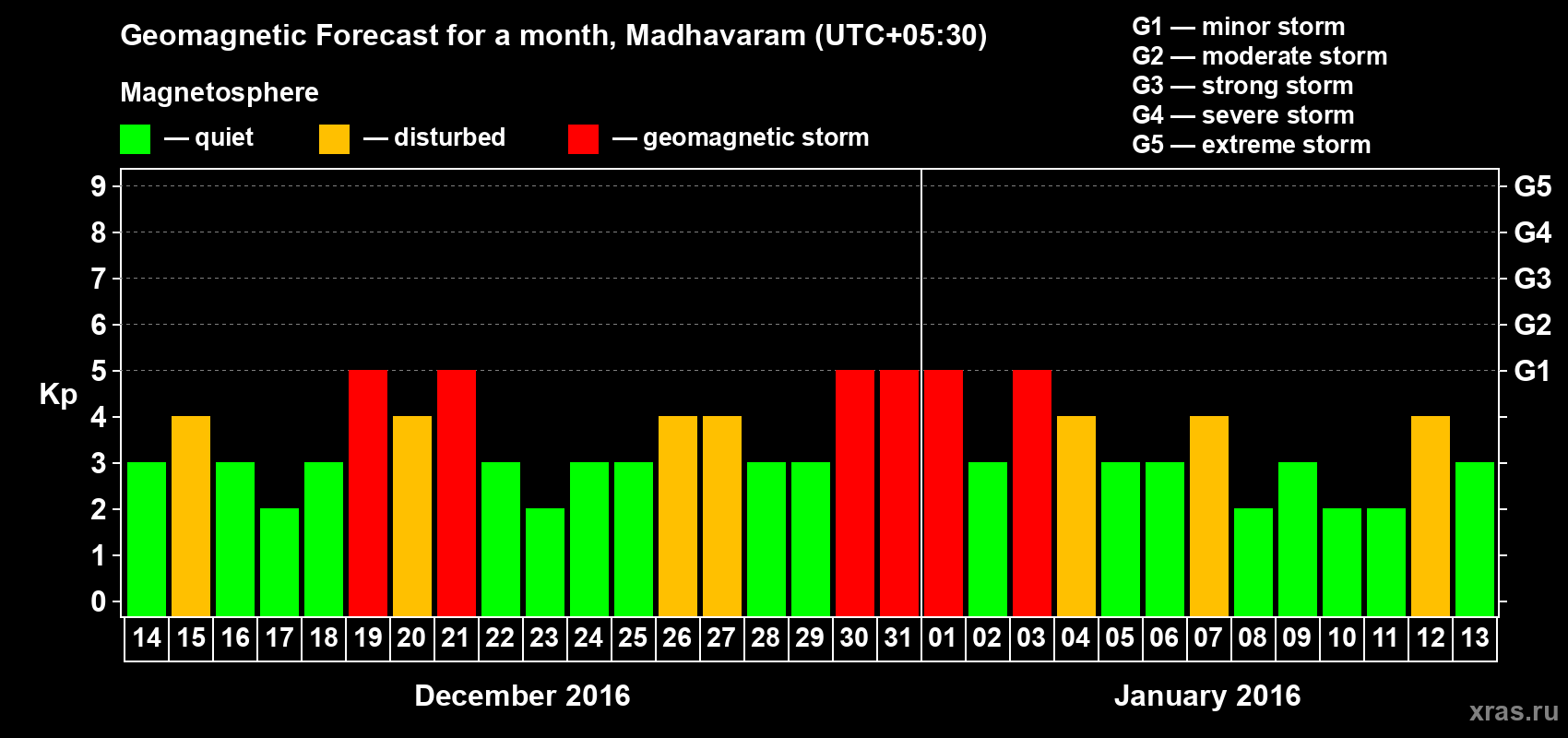 Forecast of the daily maximal value of geomagnetic index Kp for <b>1 month</b> (31 days) <b>from Dec 14, 2015 to Jan 13, 2016</b>