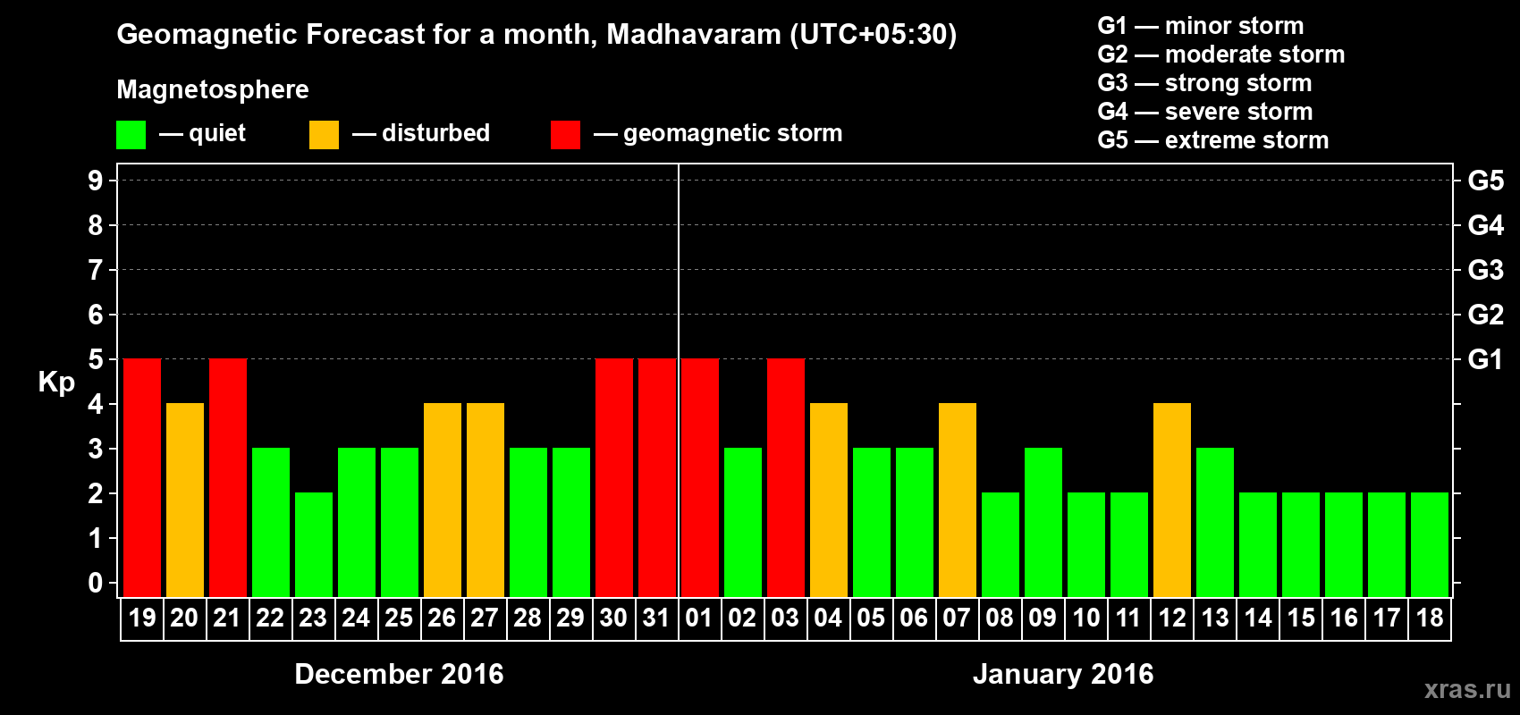 Forecast of the daily maximal value of geomagnetic index Kp for <b>1 month</b> (31 days) <b>from Dec 19, 2015 to Jan 18, 2016</b>