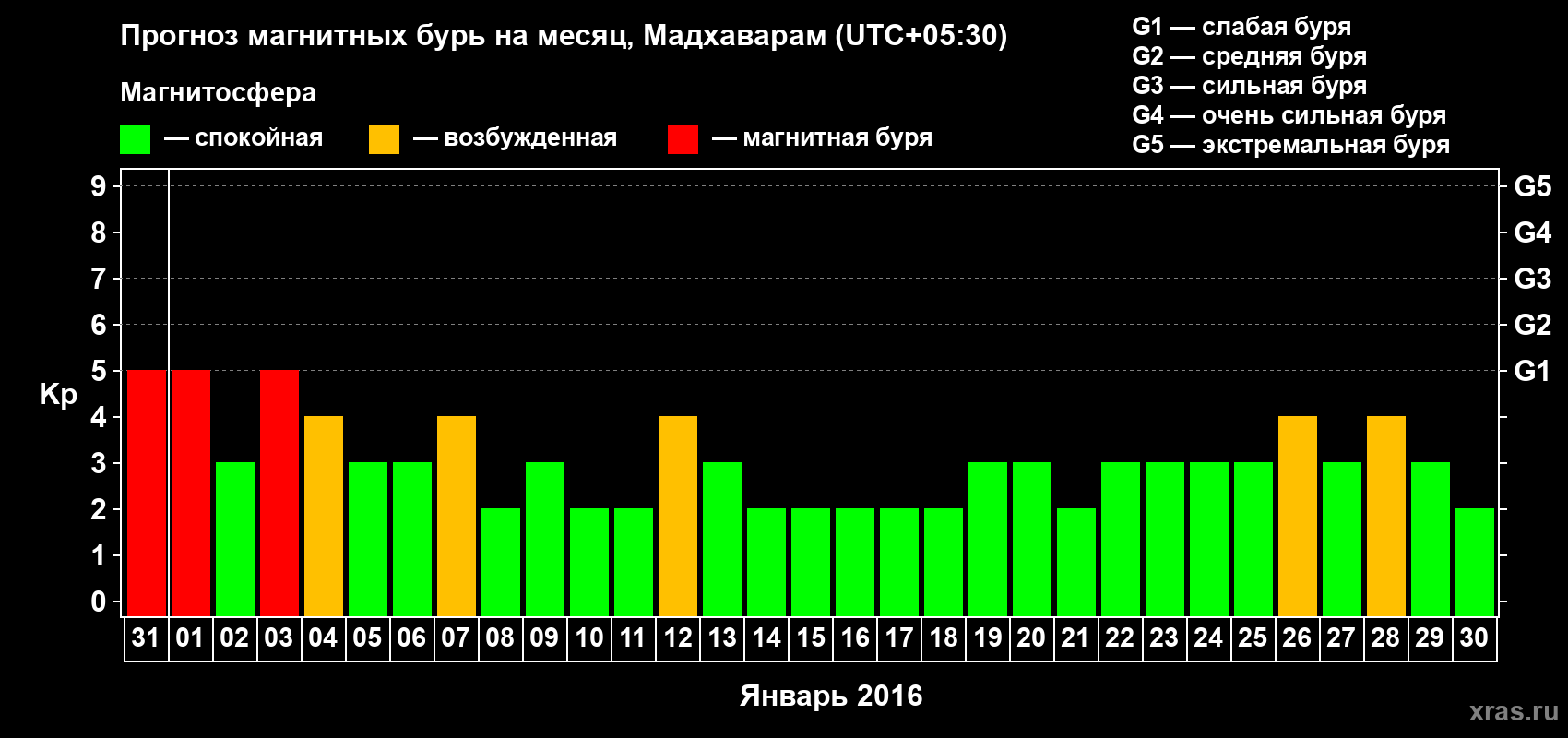 Прогноз максимального суточного геомагнитного индекса Kp на <b>1 месяц</b> (31 день) <b>с 31 декабря 2015 г по 30 января 2016 г</b>