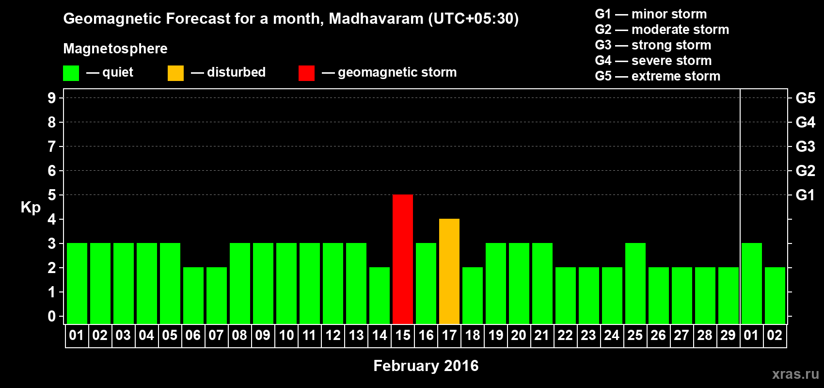 Forecast of the daily maximal value of geomagnetic index Kp for <b>1 month</b> (31 days) <b>from Feb 01, 2016 to Mar 02, 2016</b>