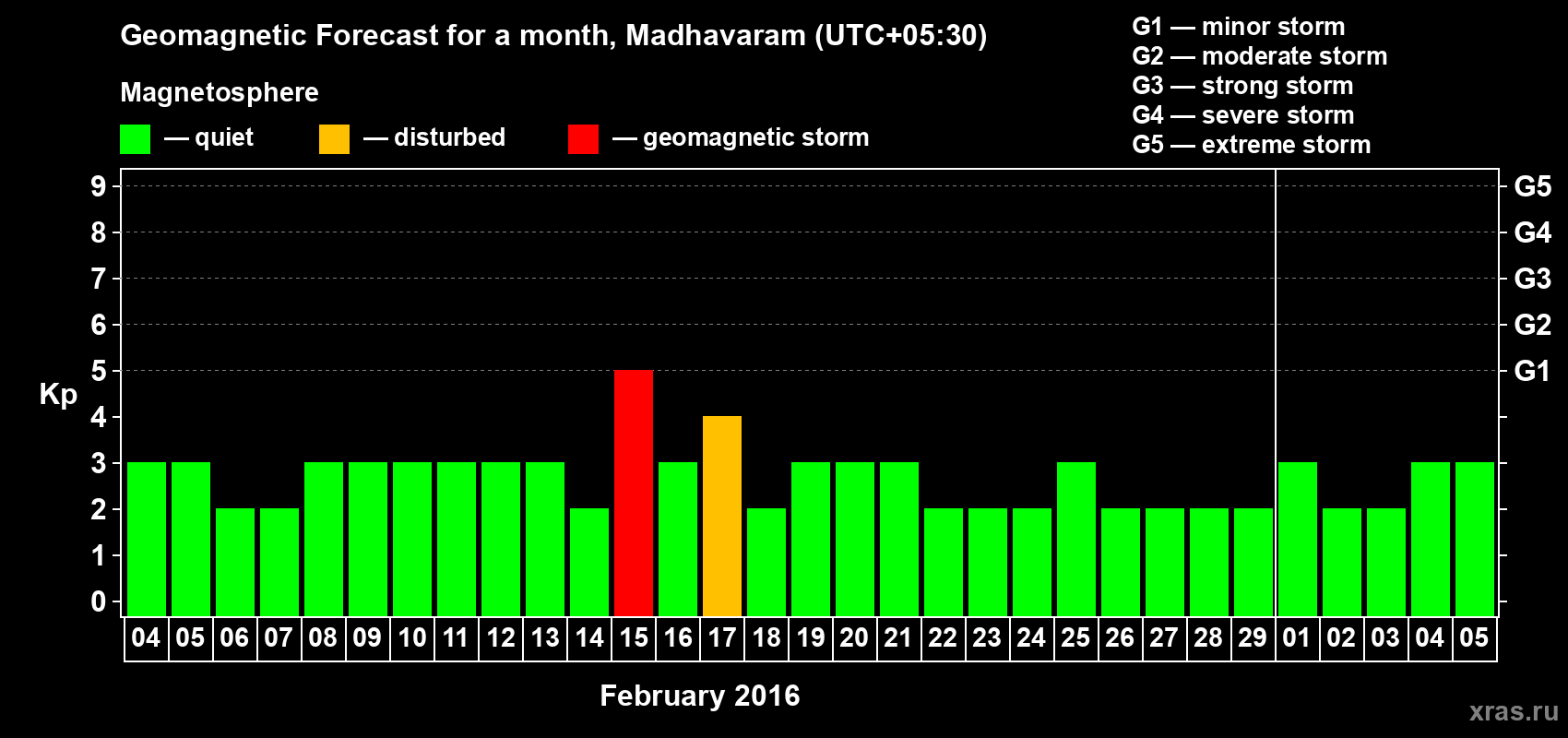 Forecast of the daily maximal value of geomagnetic index Kp for <b>1 month</b> (31 days) <b>from Feb 04, 2016 to Mar 05, 2016</b>