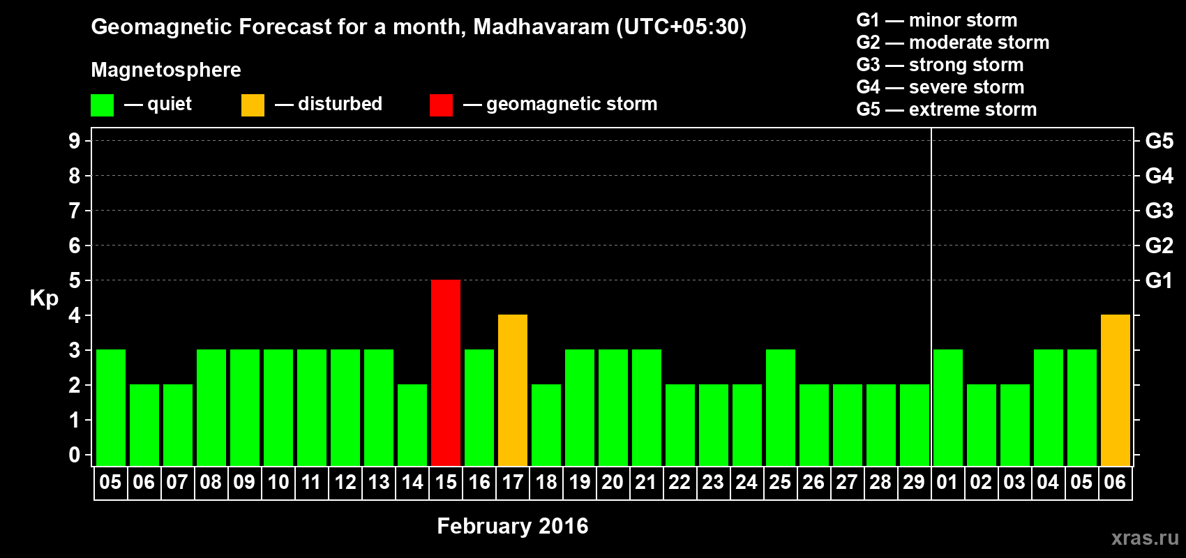 Forecast of the daily maximal value of geomagnetic index Kp for <b>1 month</b> (31 days) <b>from Feb 05, 2016 to Mar 06, 2016</b>