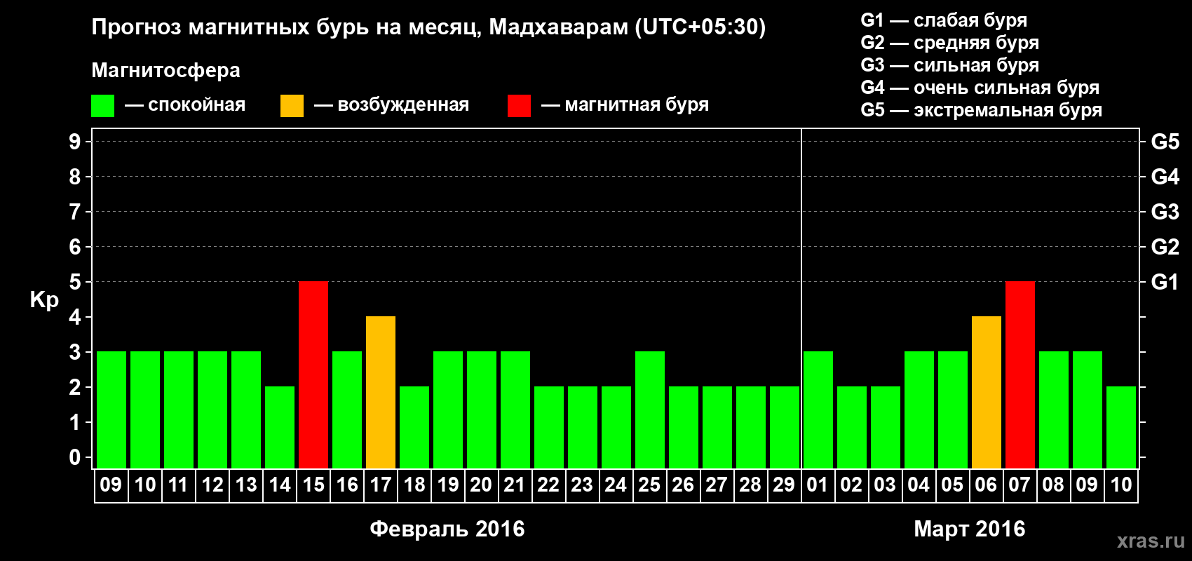 Прогноз максимального суточного геомагнитного индекса Kp на <b>1 месяц</b> (31 день) <b>с 09 февраля по 10 марта 2016 г</b>