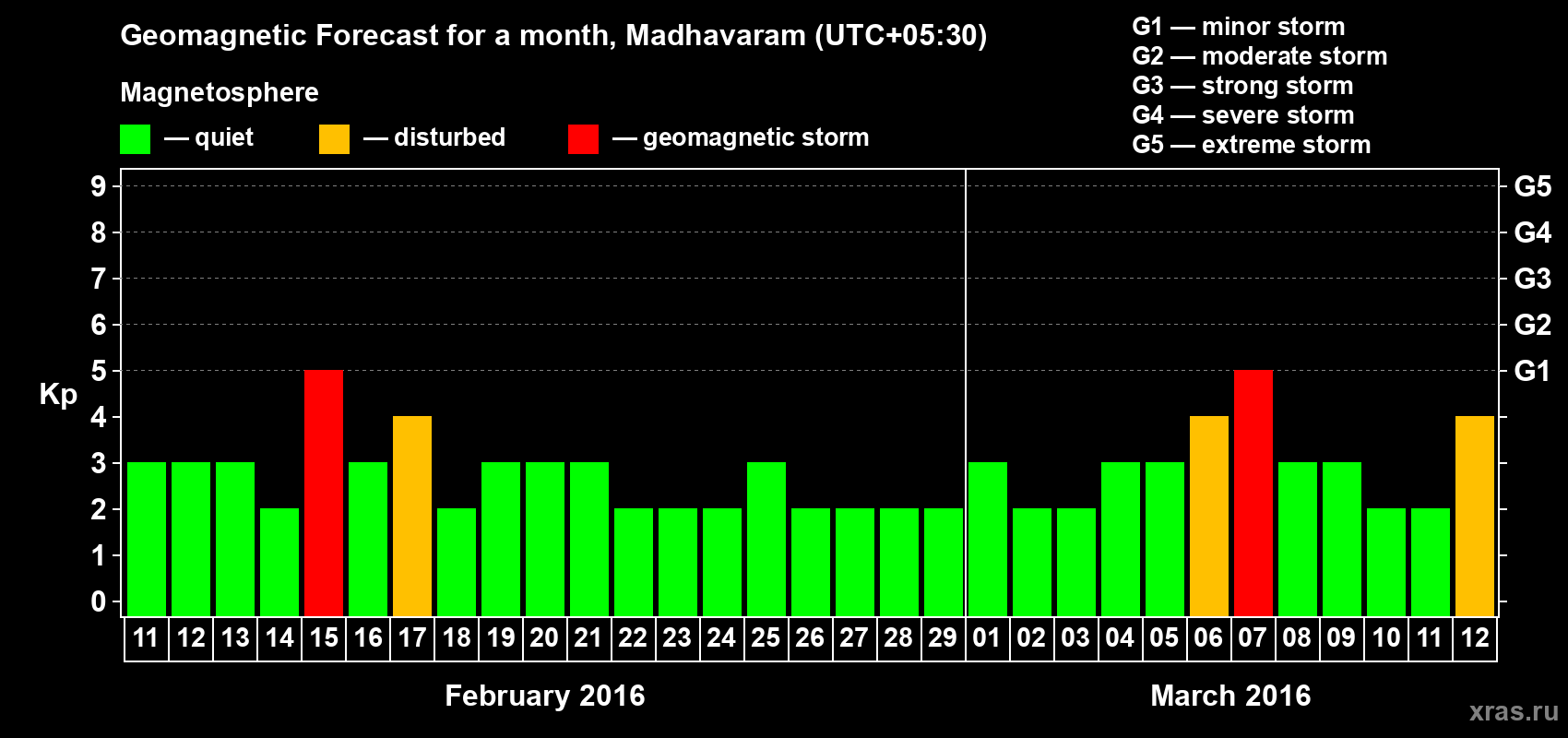 Forecast of the daily maximal value of geomagnetic index Kp for <b>1 month</b> (31 days) <b>from Feb 11, 2016 to Mar 12, 2016</b>
