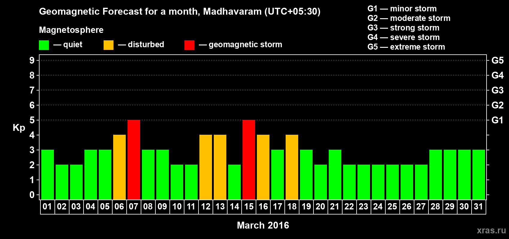 Forecast of the daily maximal value of geomagnetic index Kp for <b>1 month</b> (31 days) <b>from Mar 01, 2016 to Mar 31, 2016</b>