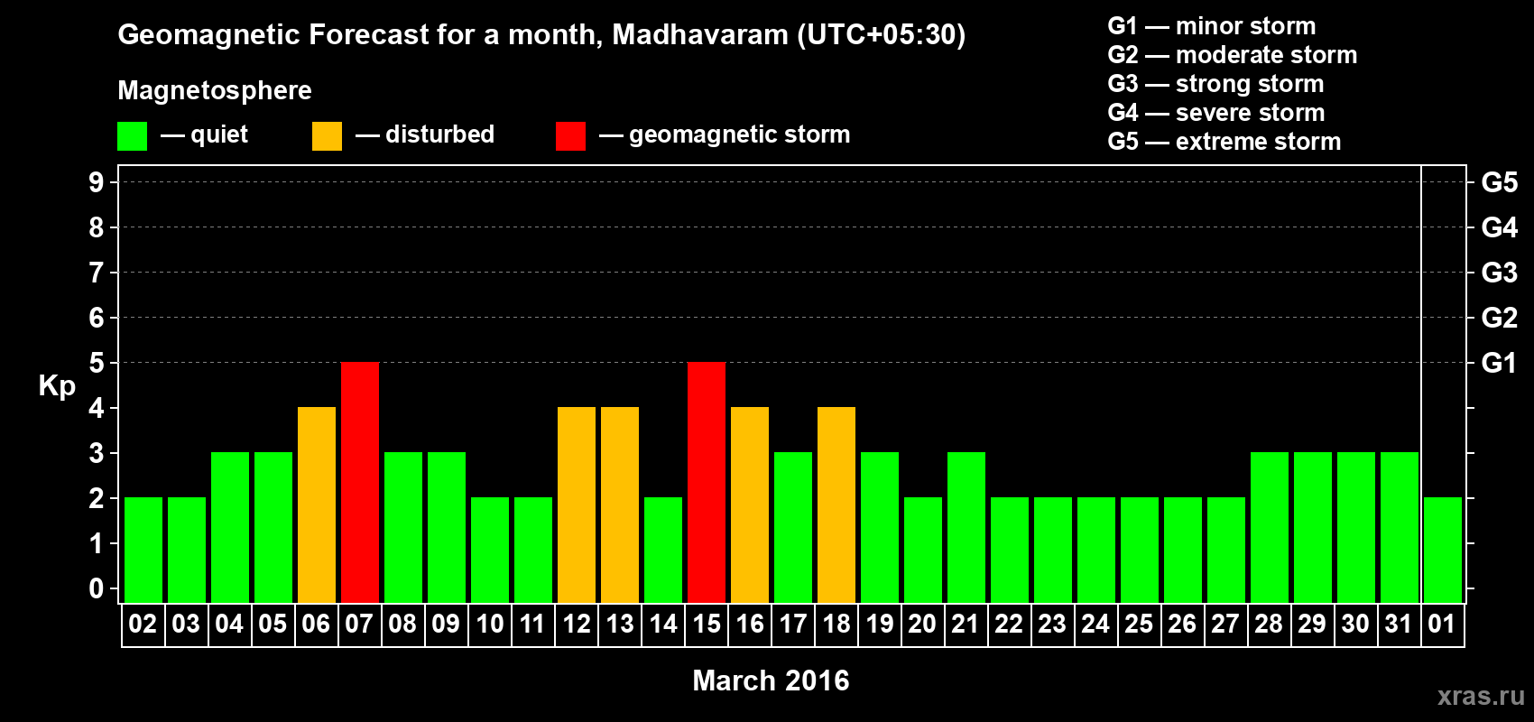 Forecast of the daily maximal value of geomagnetic index Kp for <b>1 month</b> (31 days) <b>from Mar 02, 2016 to Apr 01, 2016</b>