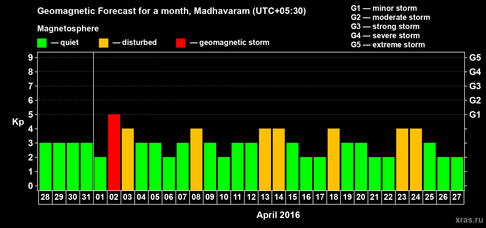 Forecast of the daily maximal value of geomagnetic index Kp for <b>1 month</b> (31 days) <b>from Mar 28, 2016 to Apr 27, 2016</b>