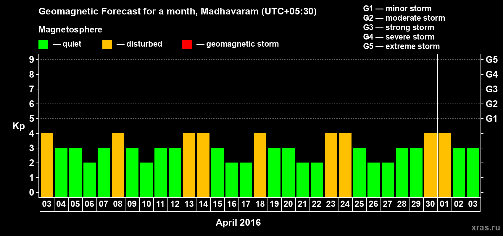 Forecast of the daily maximal value of geomagnetic index Kp for <b>1 month</b> (31 days) <b>from Apr 03, 2016 to May 03, 2016</b>