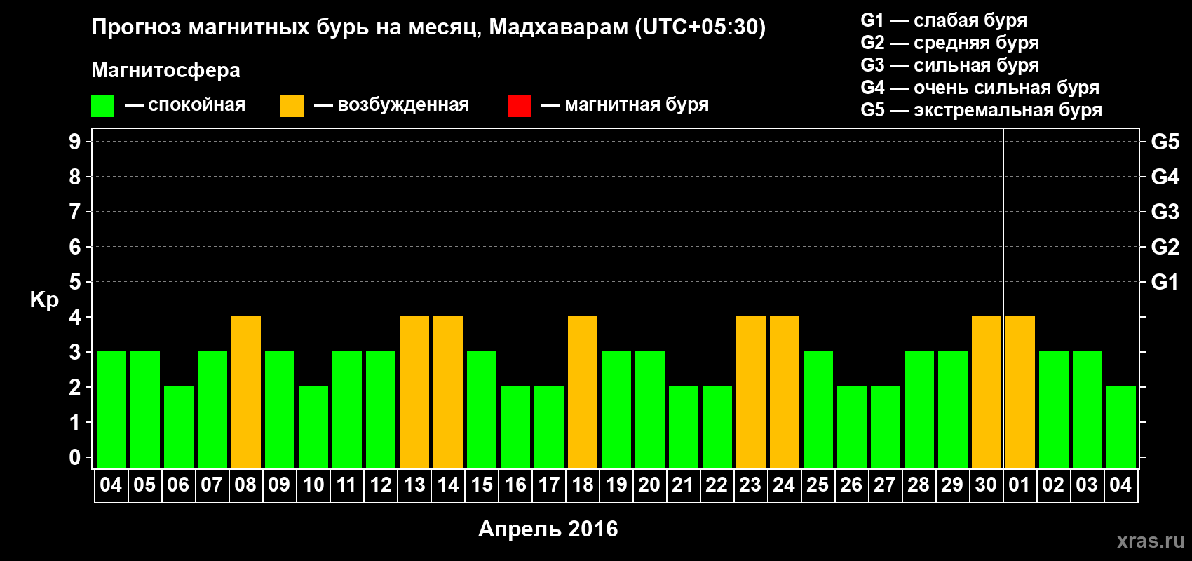 Прогноз максимального суточного геомагнитного индекса Kp на <b>1 месяц</b> (31 день) <b>с 04 апреля по 04 мая 2016 г</b>