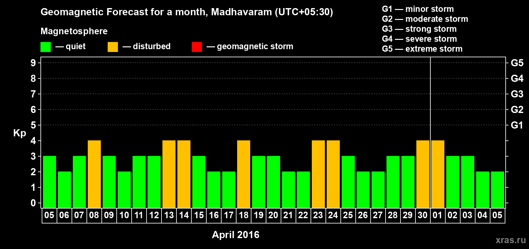 Forecast of the daily maximal value of geomagnetic index Kp for <b>1 month</b> (31 days) <b>from Apr 05, 2016 to May 05, 2016</b>