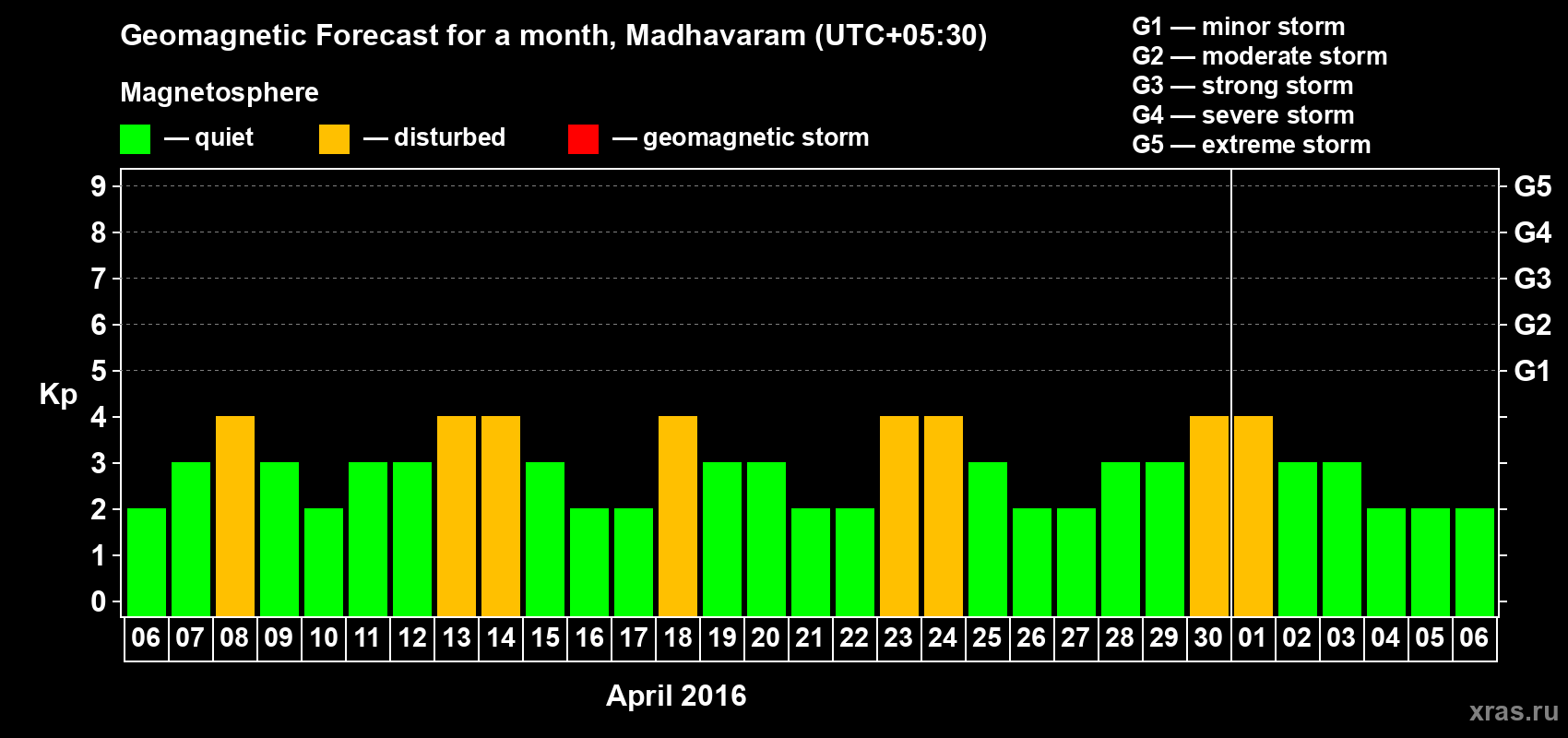 Forecast of the daily maximal value of geomagnetic index Kp for <b>1 month</b> (31 days) <b>from Apr 06, 2016 to May 06, 2016</b>